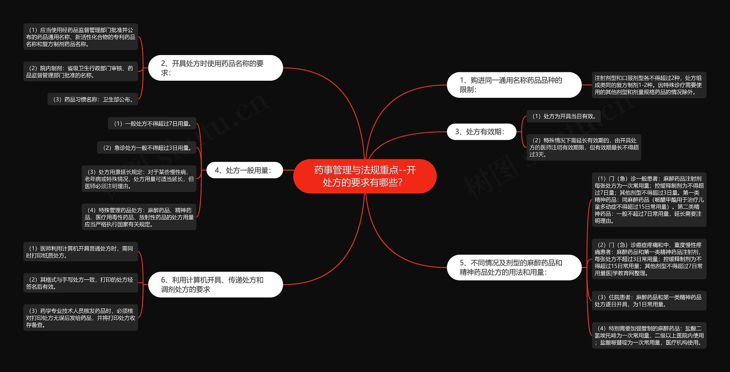 药事管理与法规重点--开处方的要求有哪些？思维导图