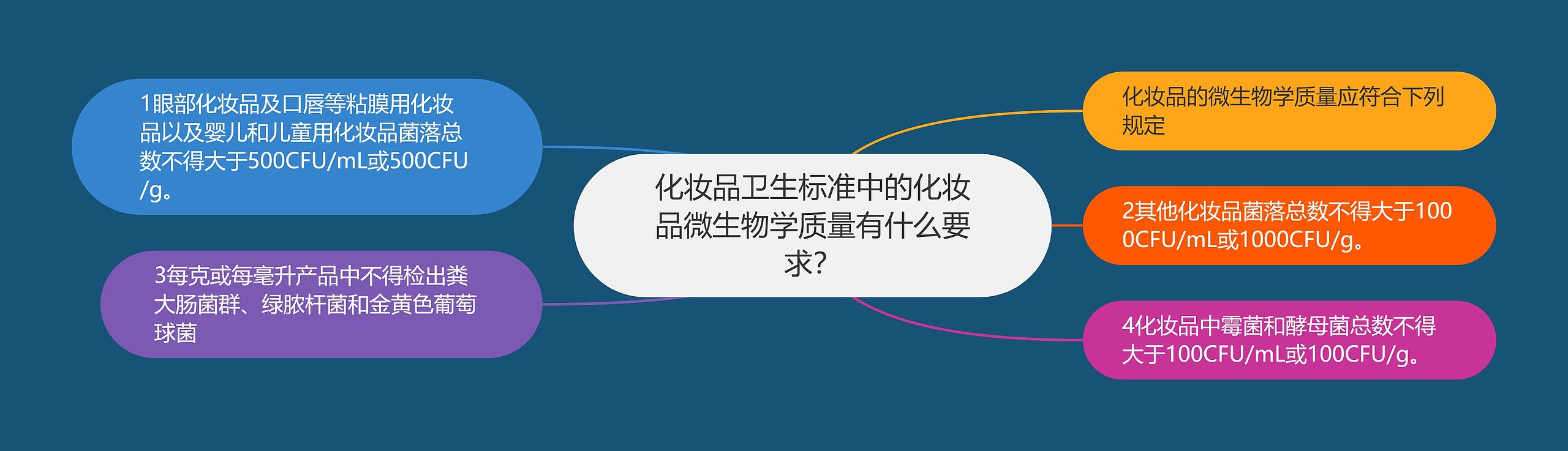 化妆品卫生标准中的化妆品微生物学质量有什么要求？思维导图