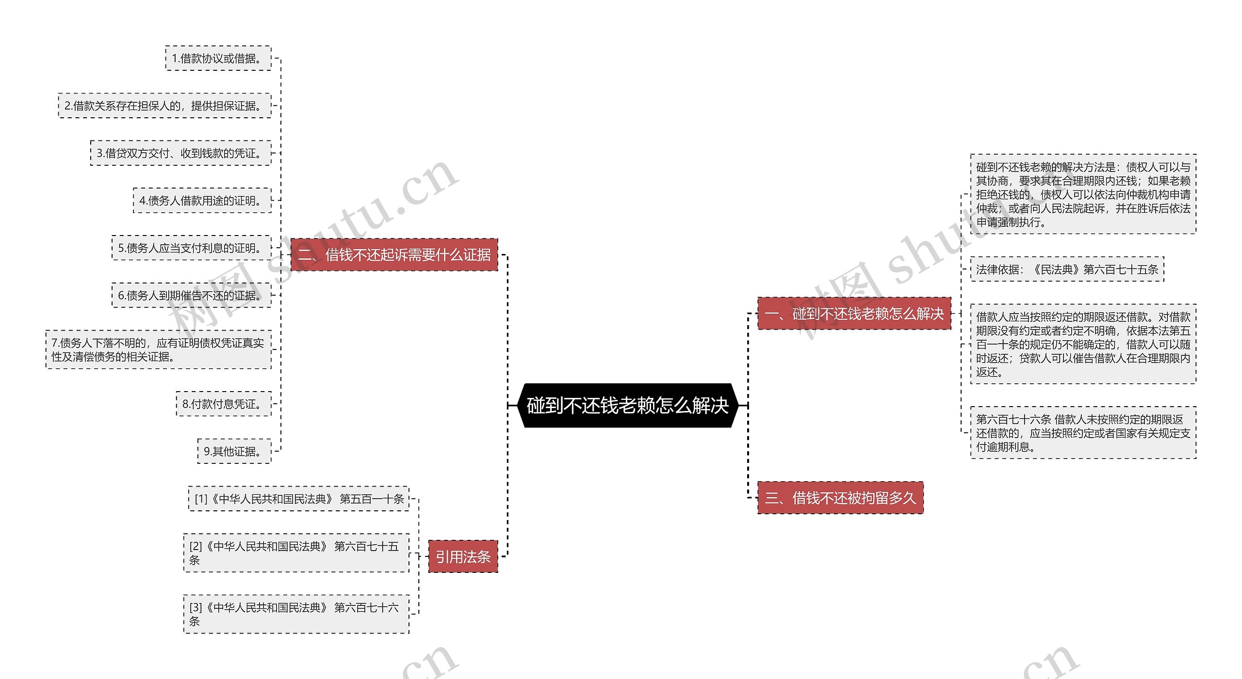 碰到不还钱老赖怎么解决思维导图