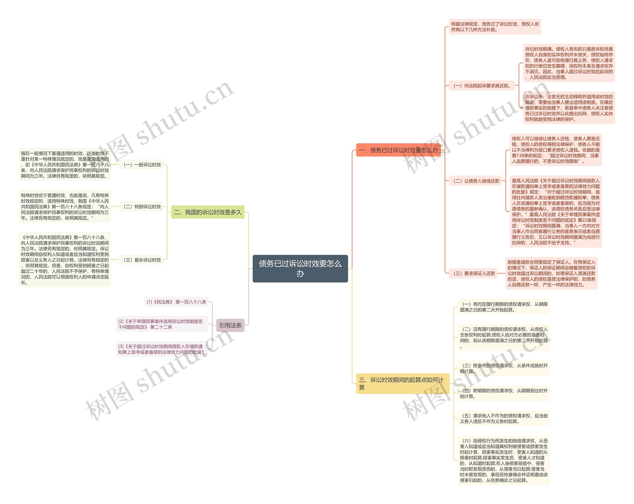 债务已过诉讼时效要怎么办思维导图
