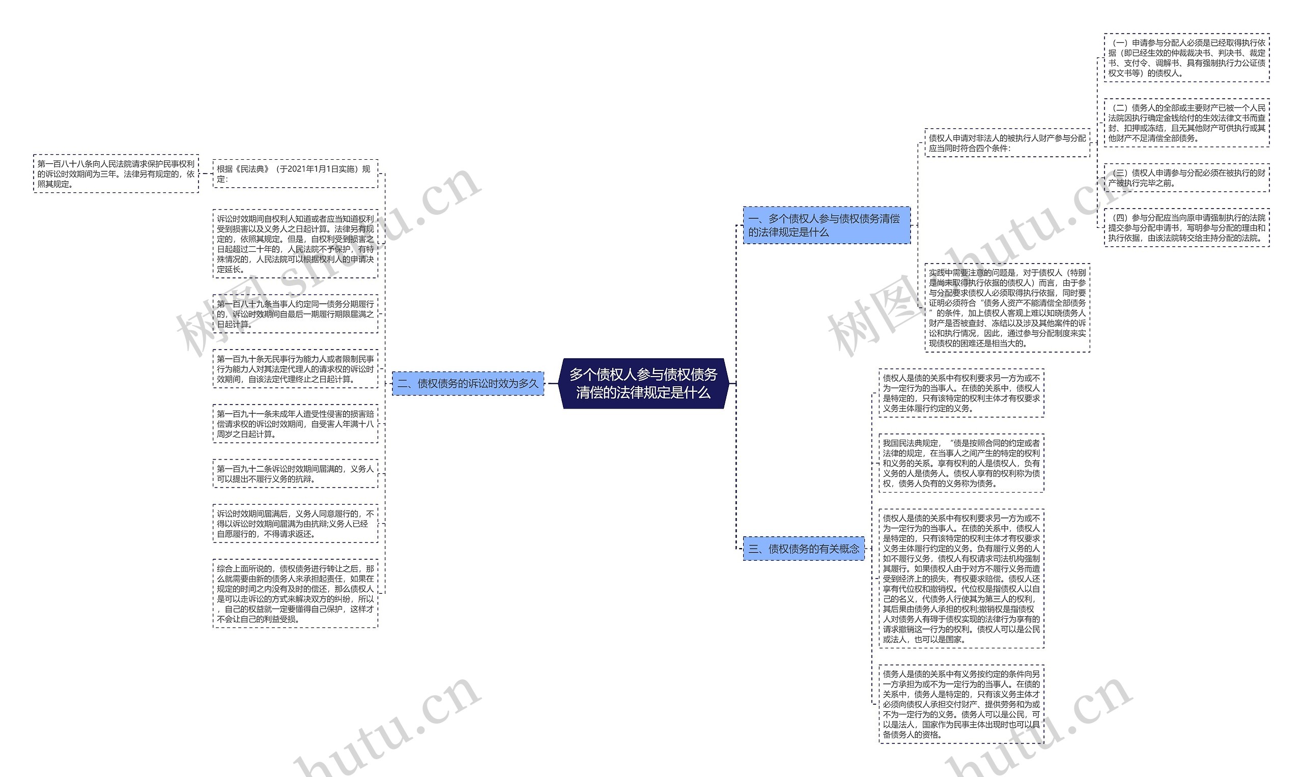 多个债权人参与债权债务清偿的法律规定是什么思维导图
