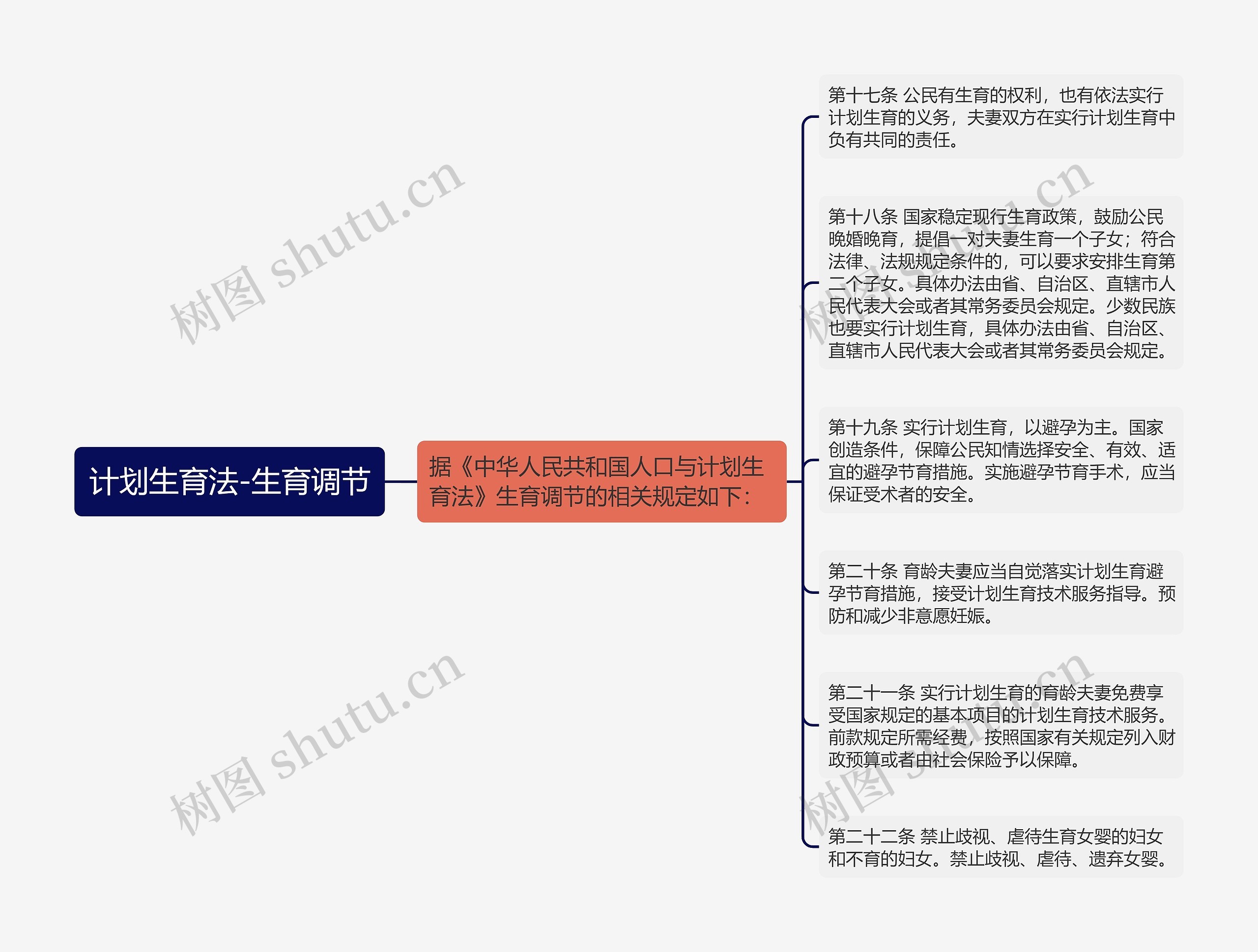 计划生育法-生育调节思维导图