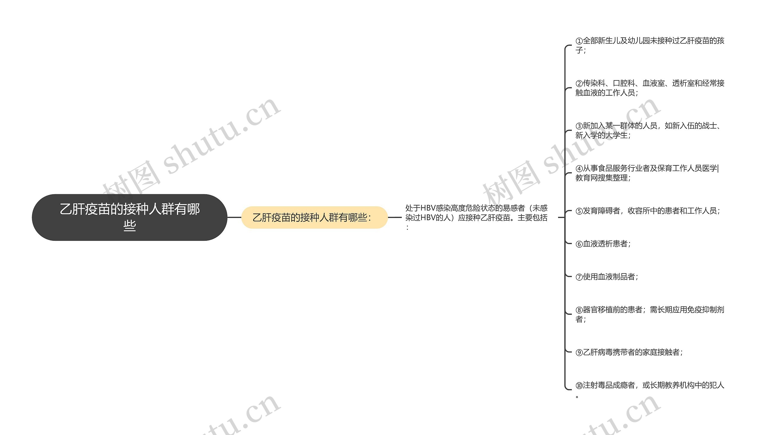 乙肝疫苗的接种人群有哪些思维导图