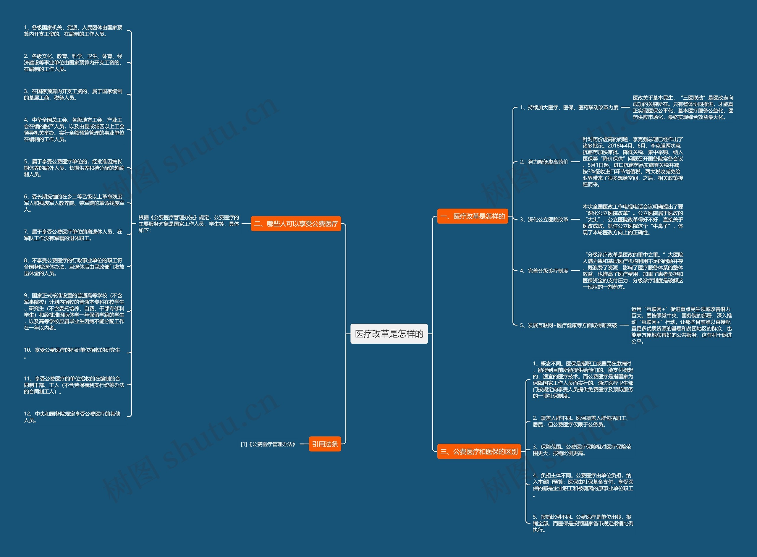 医疗改革是怎样的思维导图