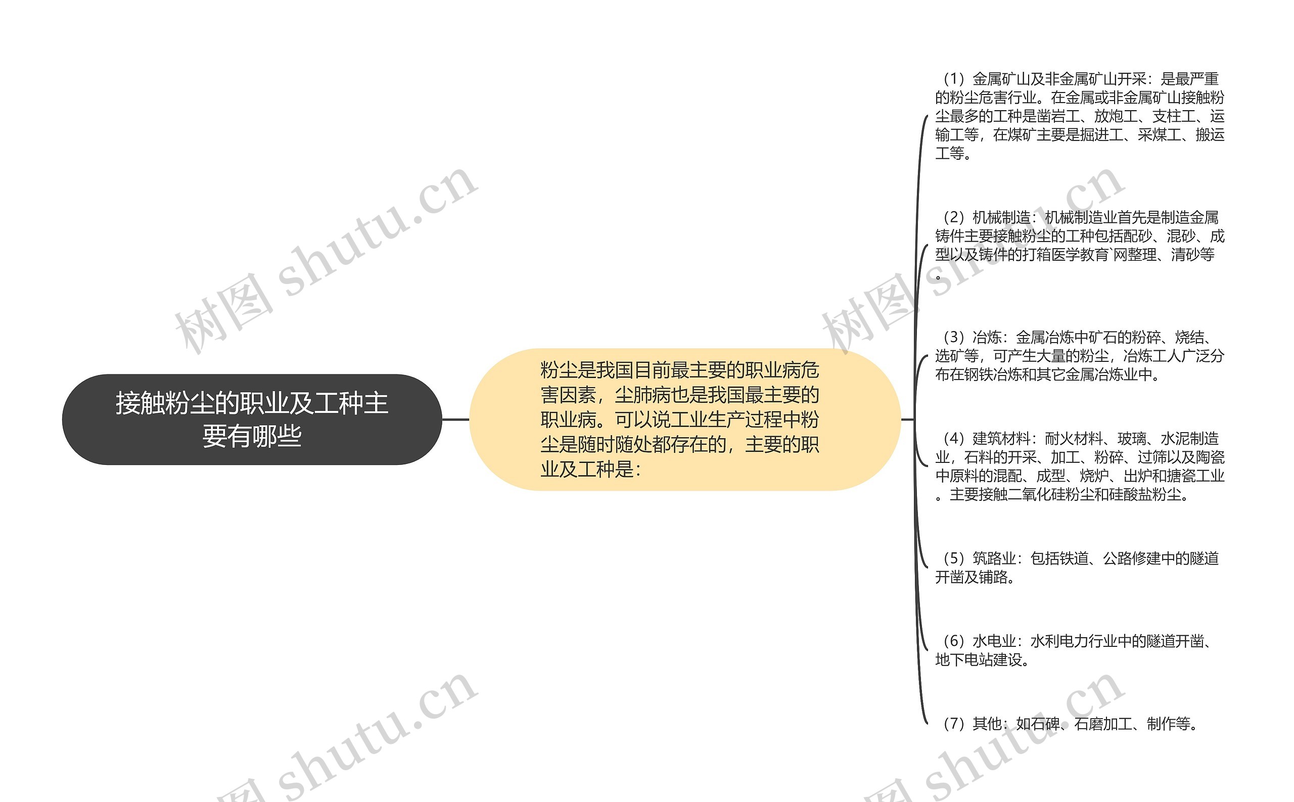 接触粉尘的职业及工种主要有哪些思维导图