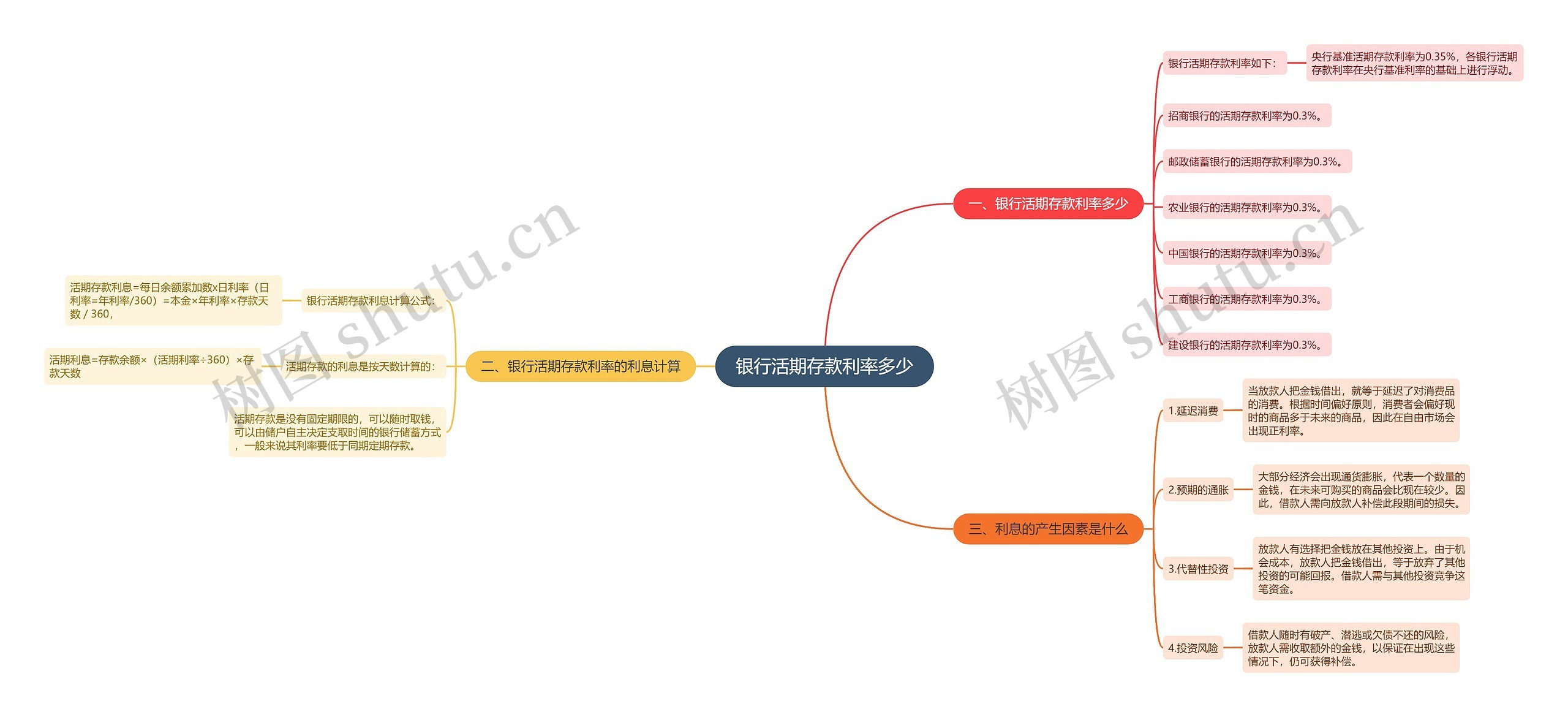 银行活期存款利率多少思维导图