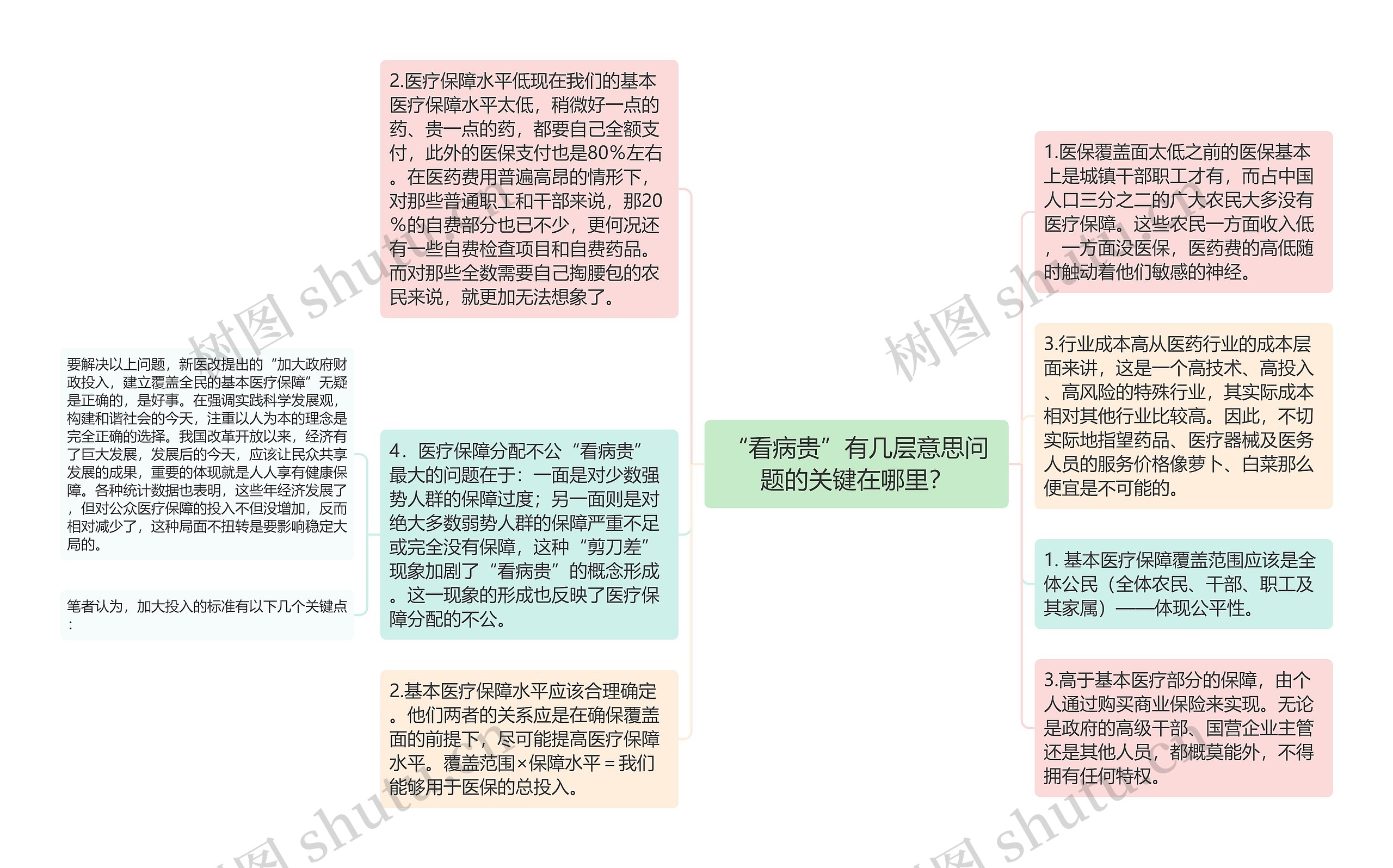 “看病贵”有几层意思问题的关键在哪里？思维导图