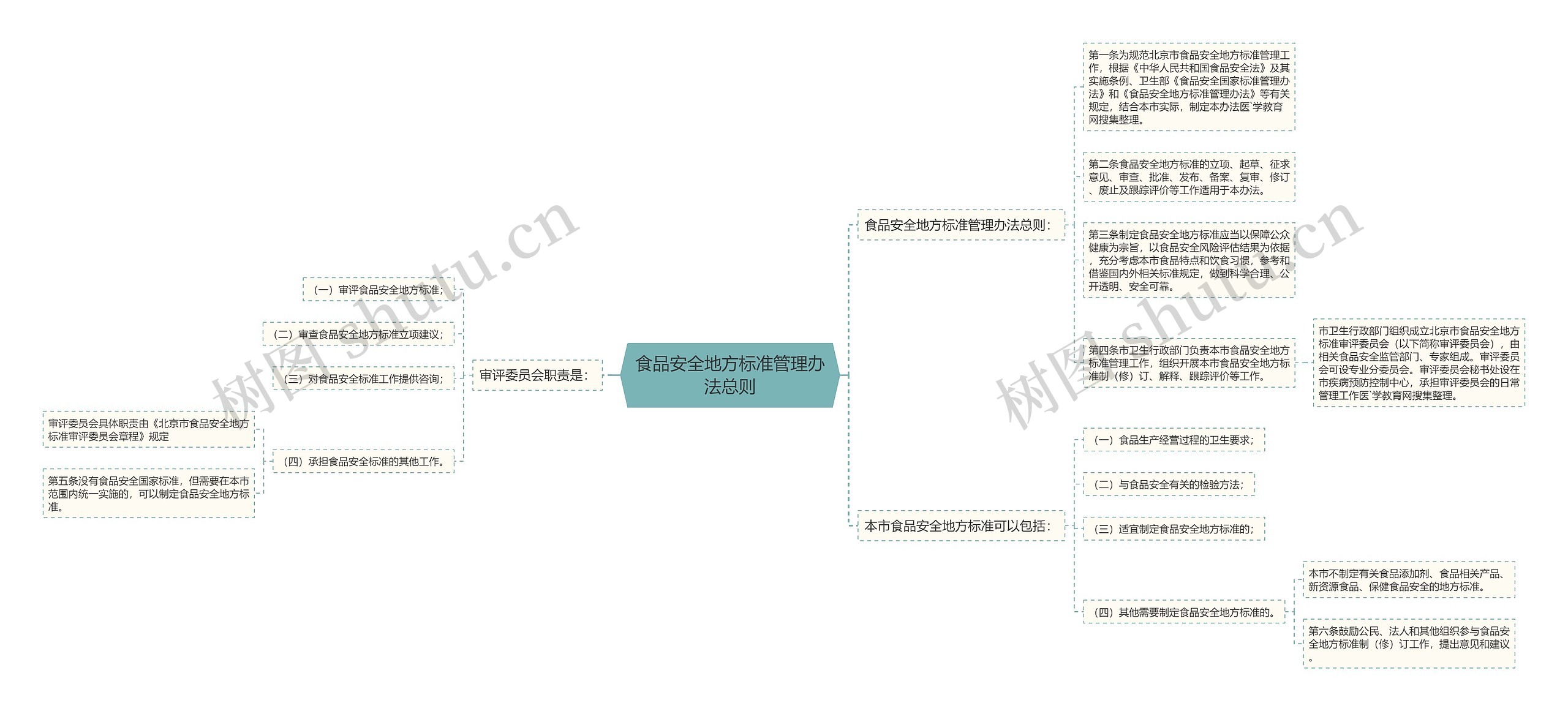 食品安全地方标准管理办法总则思维导图