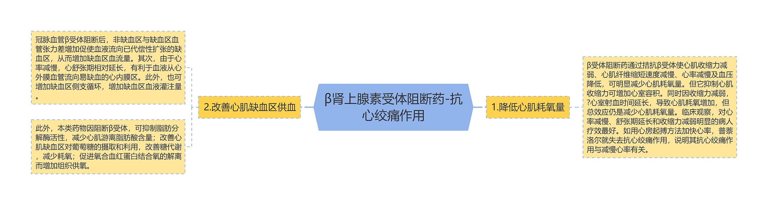 β肾上腺素受体阻断药-抗心绞痛作用思维导图