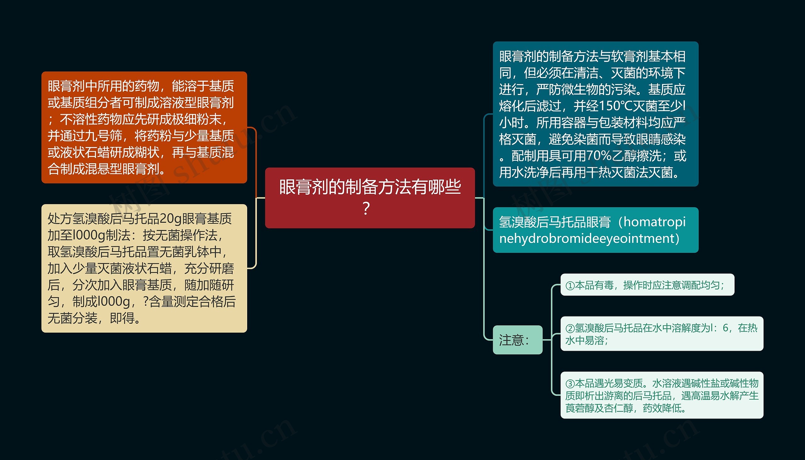 眼膏剂的制备方法有哪些？思维导图