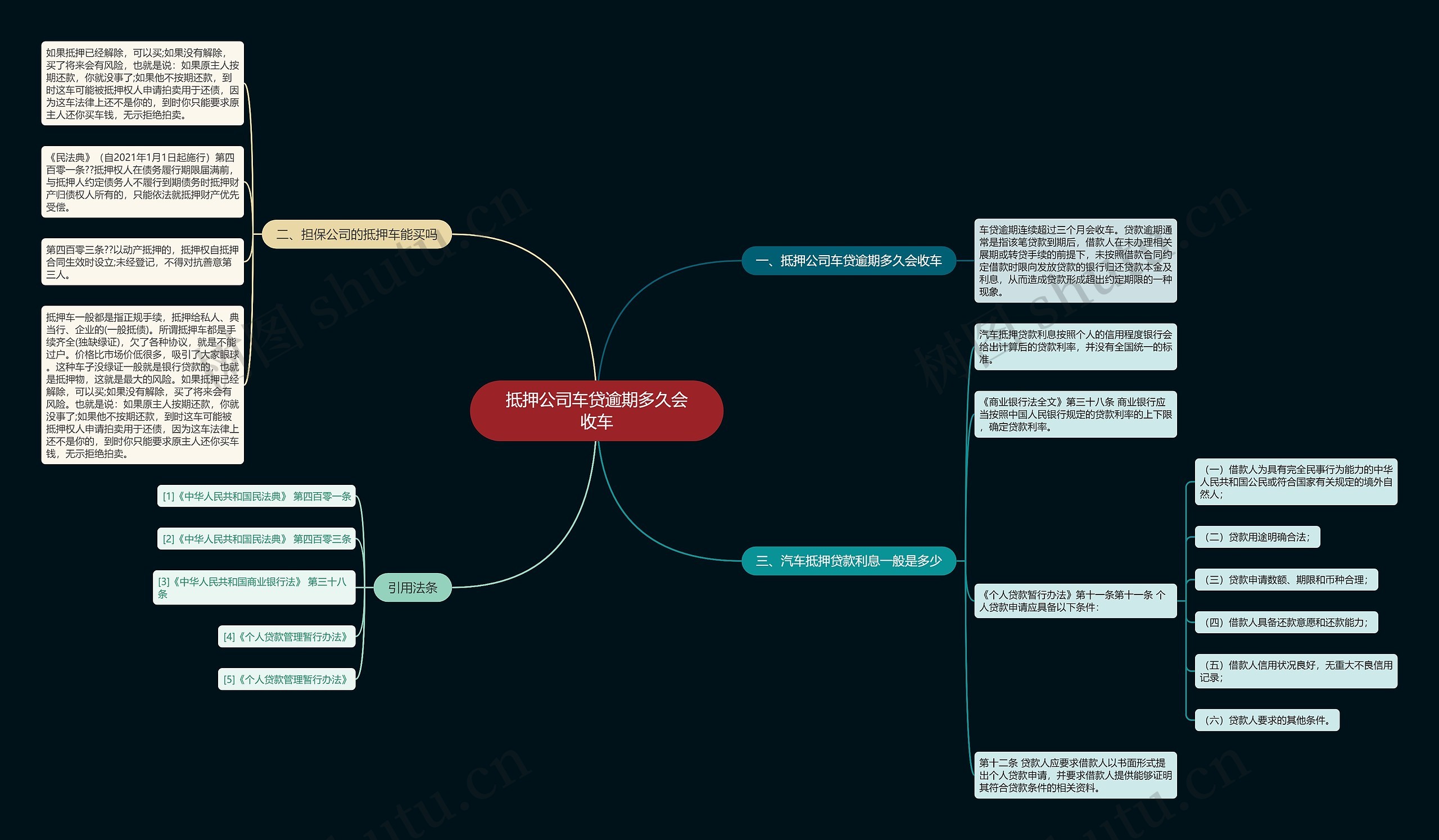 抵押公司车贷逾期多久会收车思维导图
