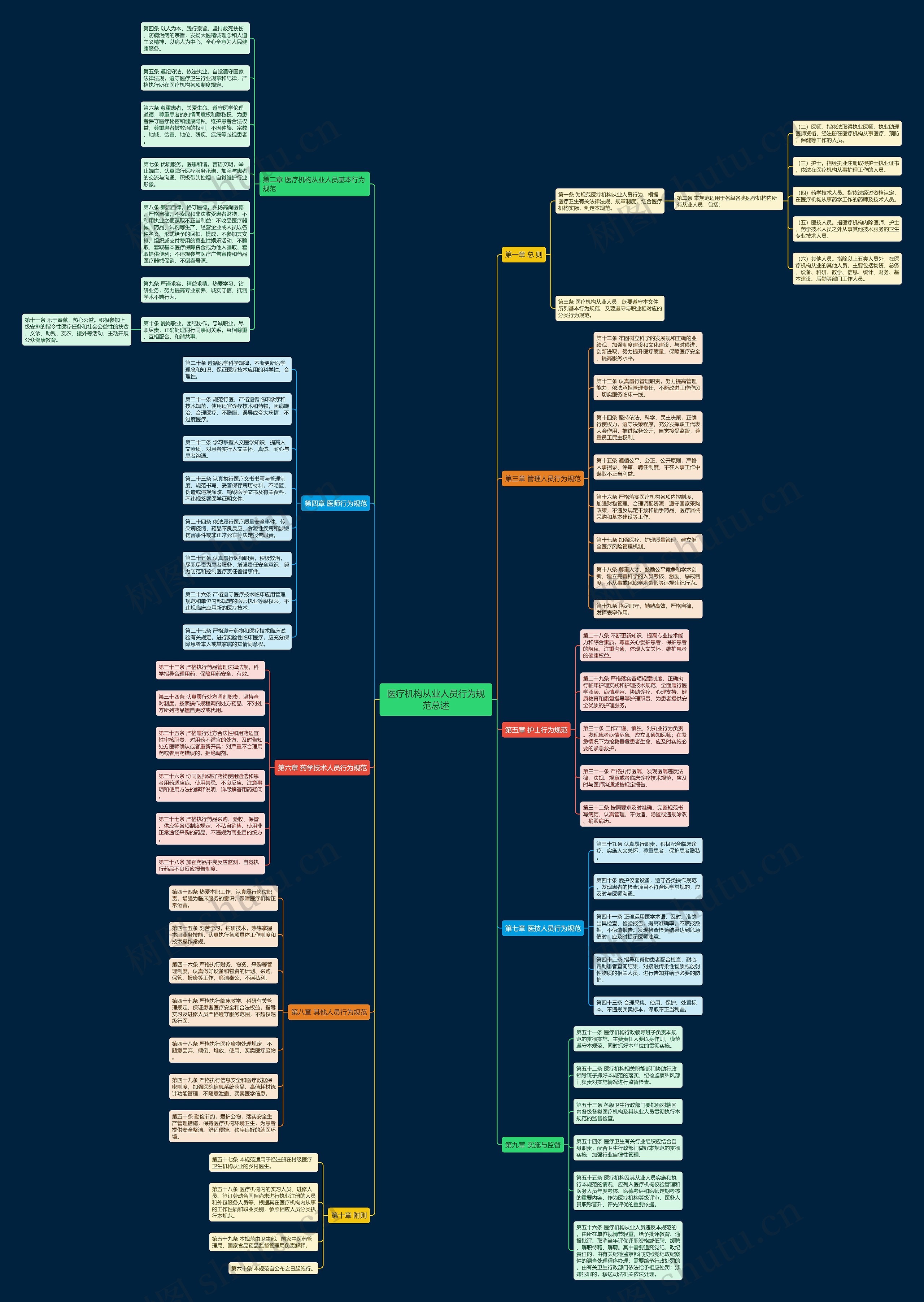 医疗机构从业人员行为规范总述思维导图