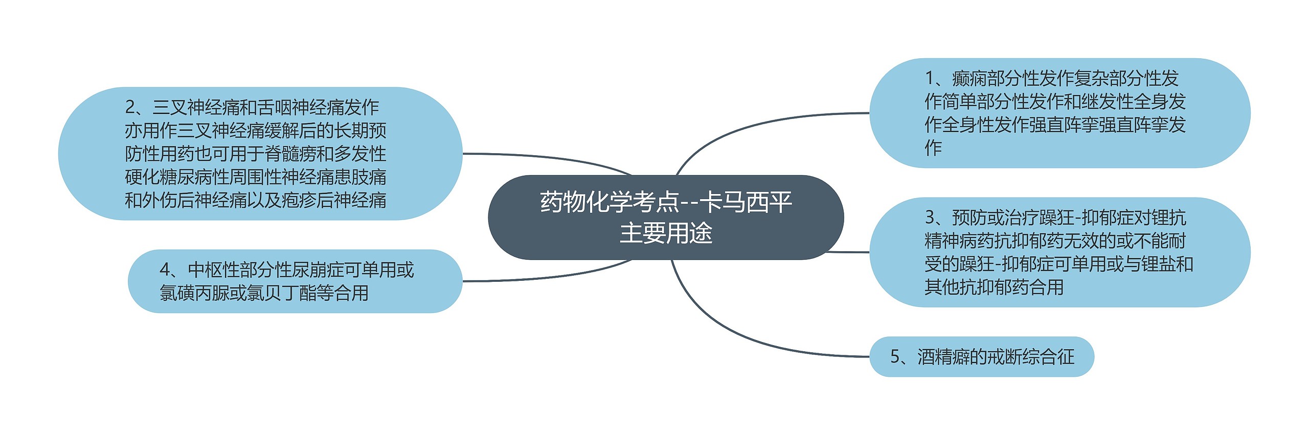 药物化学考点--卡马西平主要用途思维导图