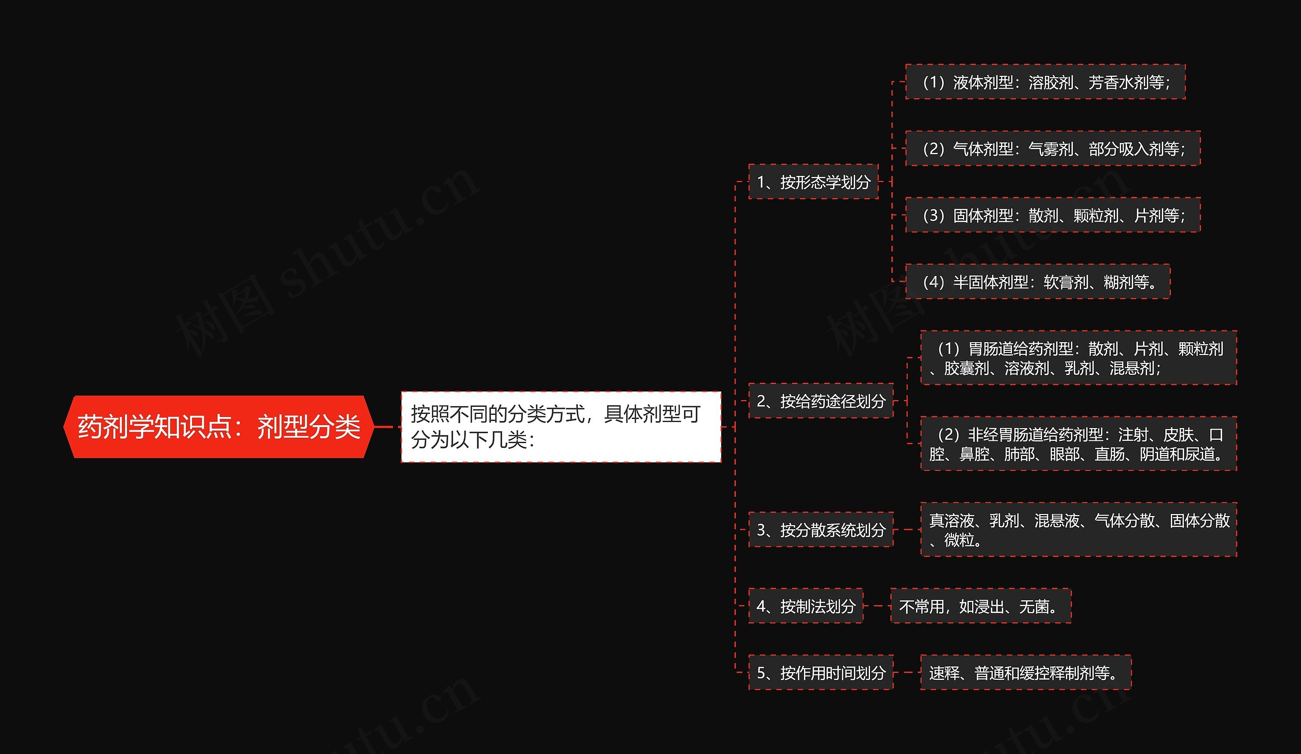 药剂学知识点：剂型分类思维导图