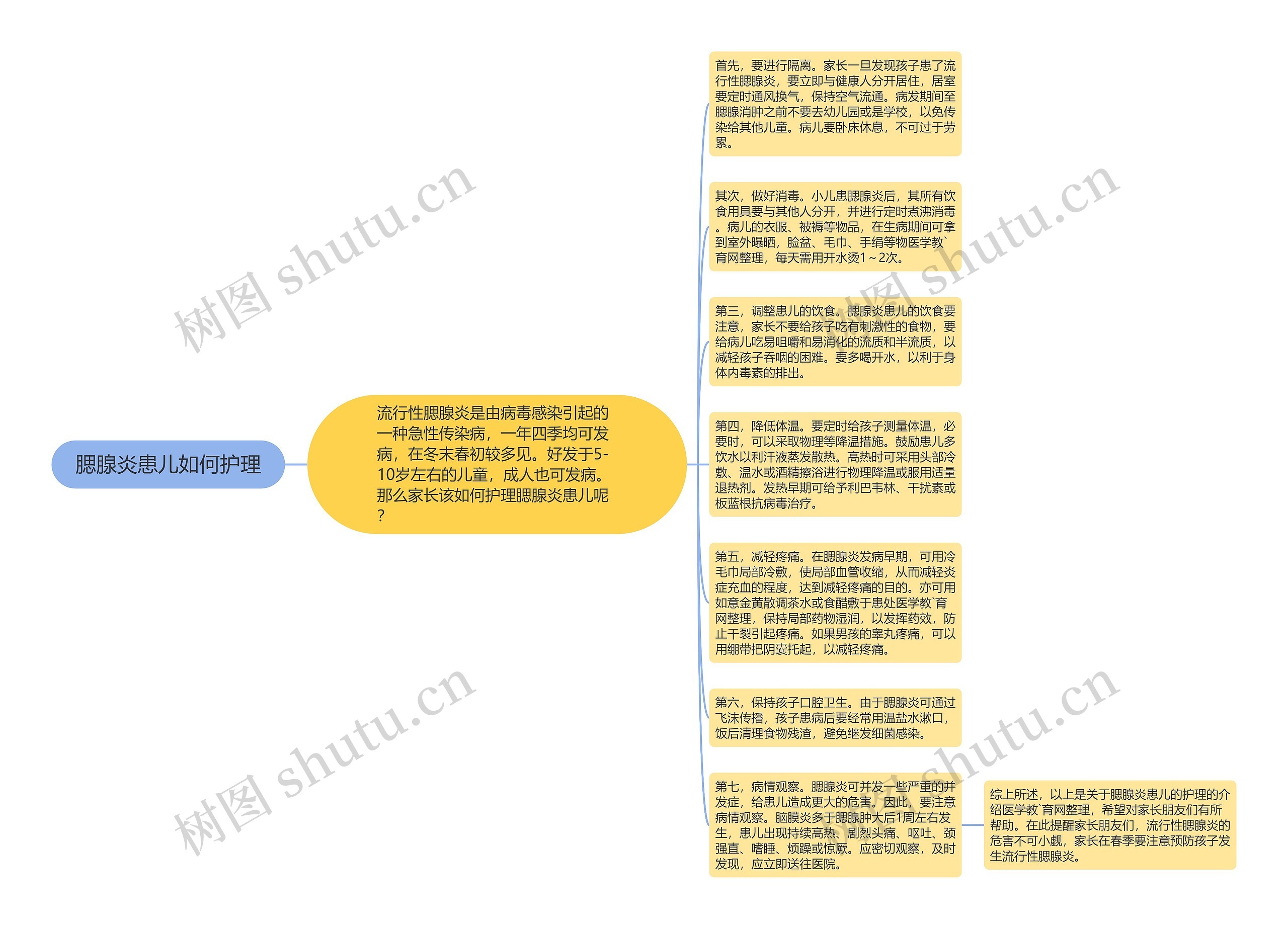 腮腺炎患儿如何护理思维导图