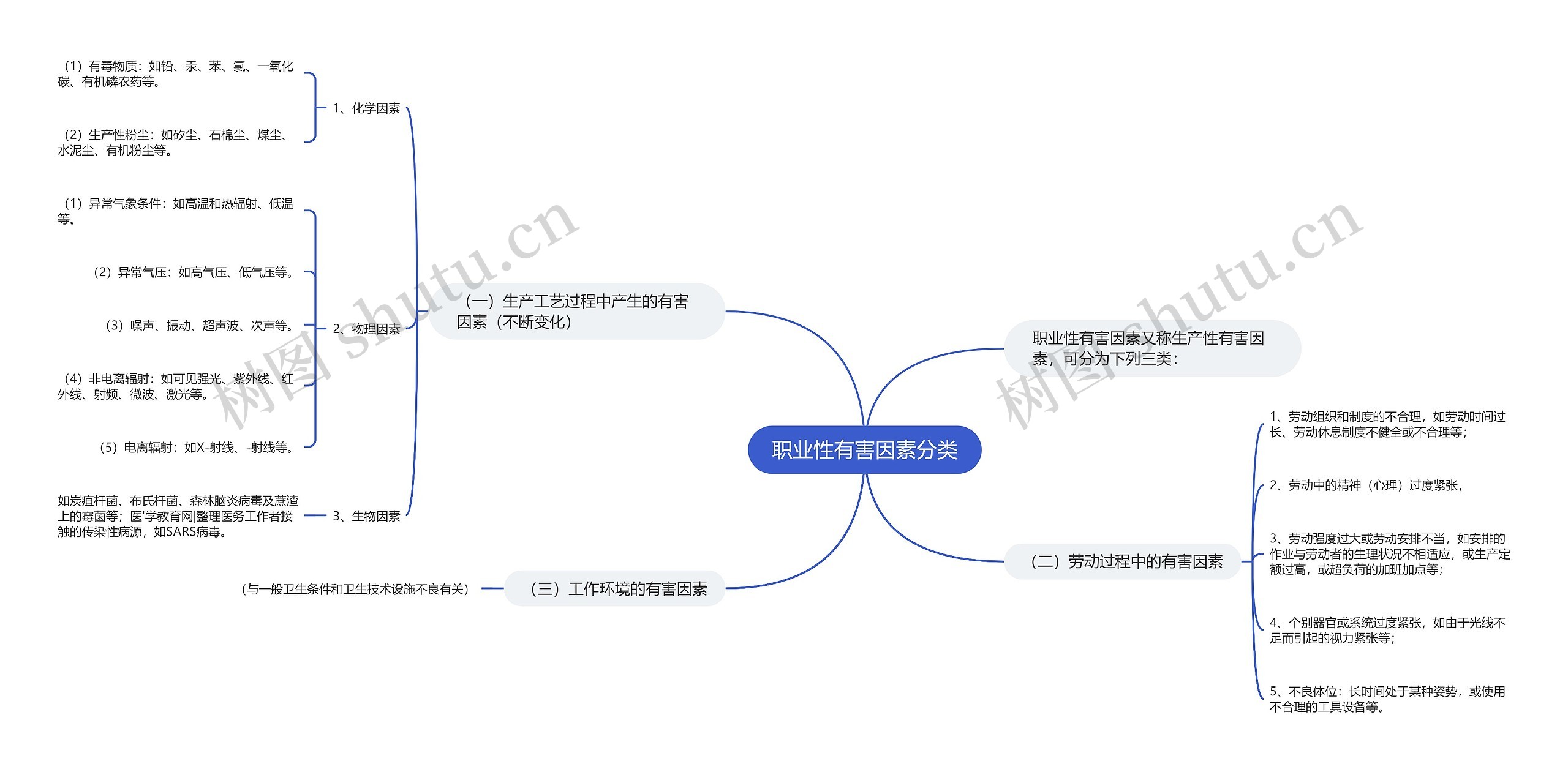 职业性有害因素分类思维导图