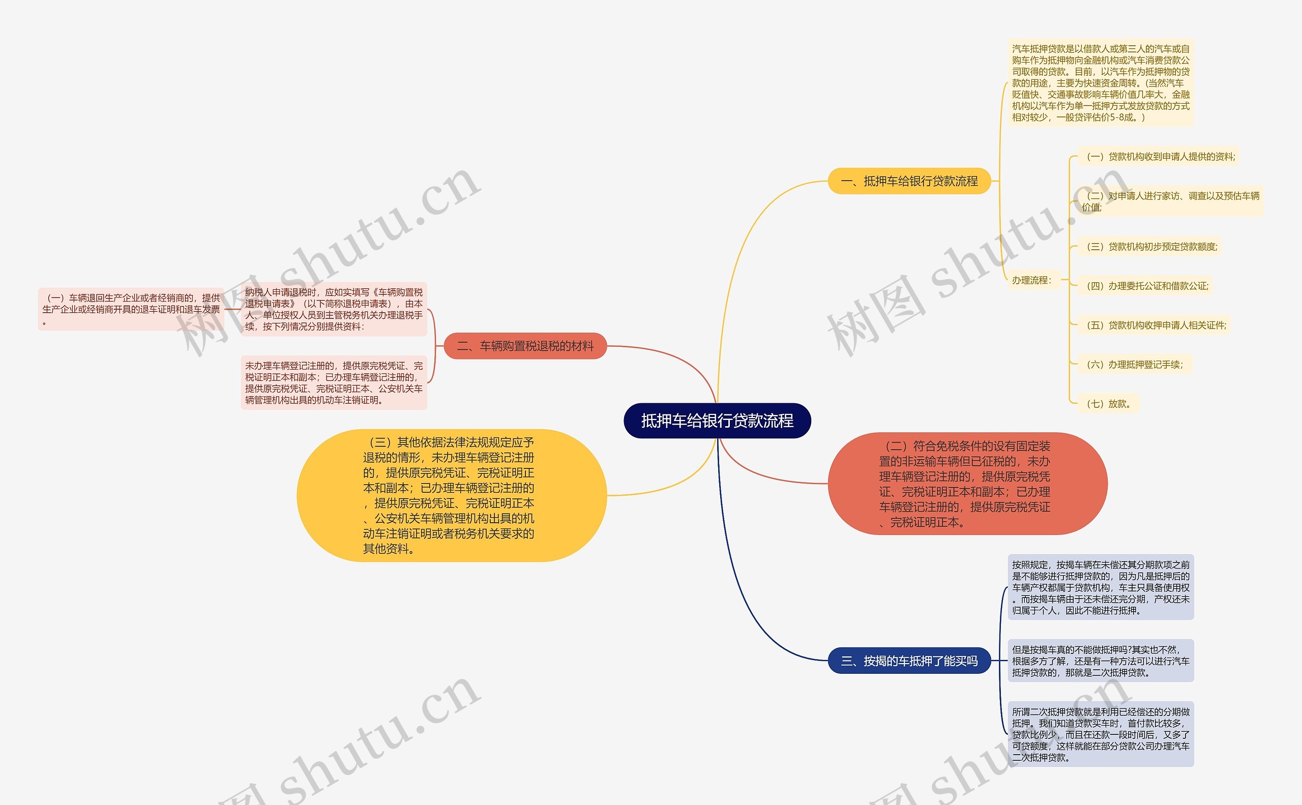 抵押车给银行贷款流程