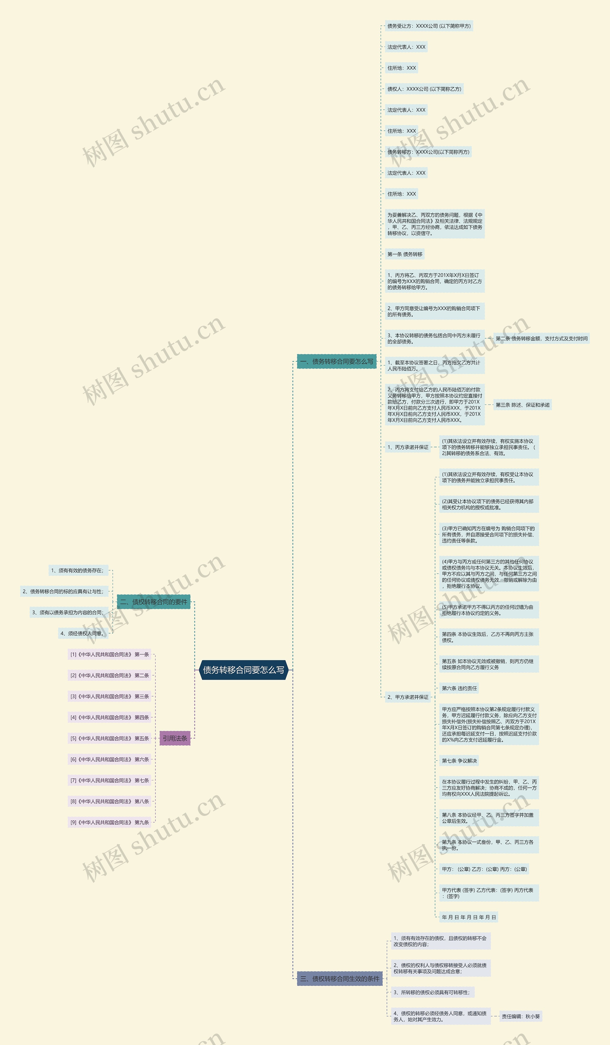 债务转移合同要怎么写思维导图