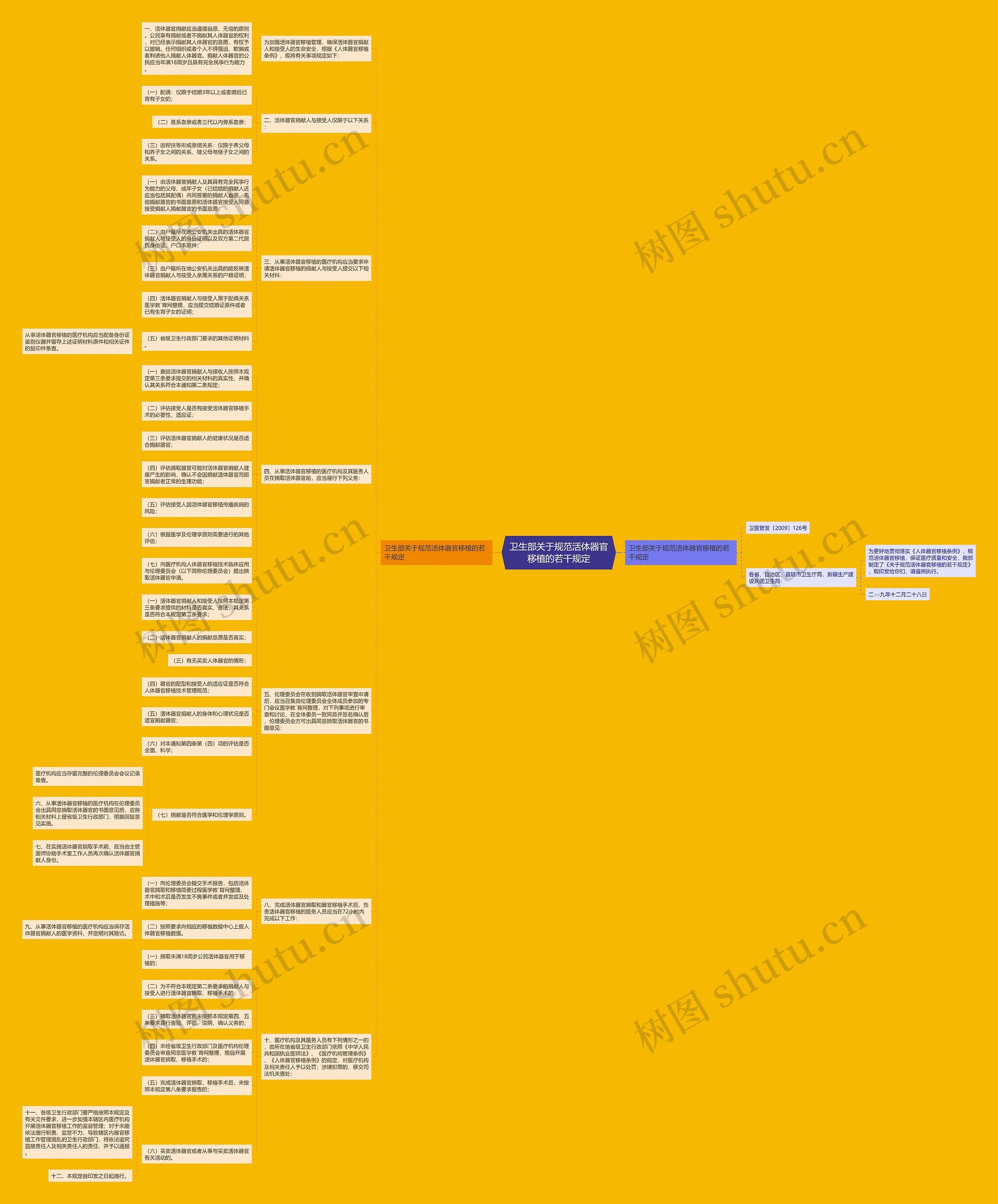卫生部关于规范活体器官移植的若干规定思维导图
