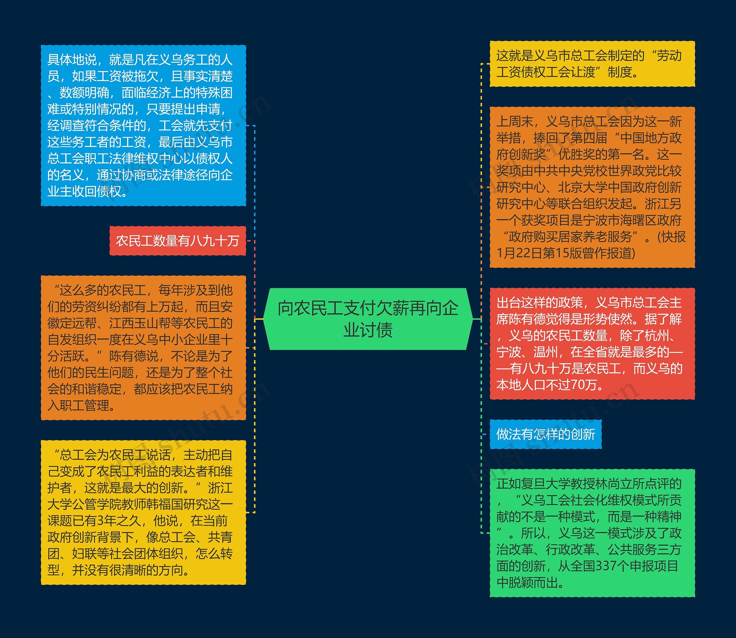 向农民工支付欠薪再向企业讨债思维导图