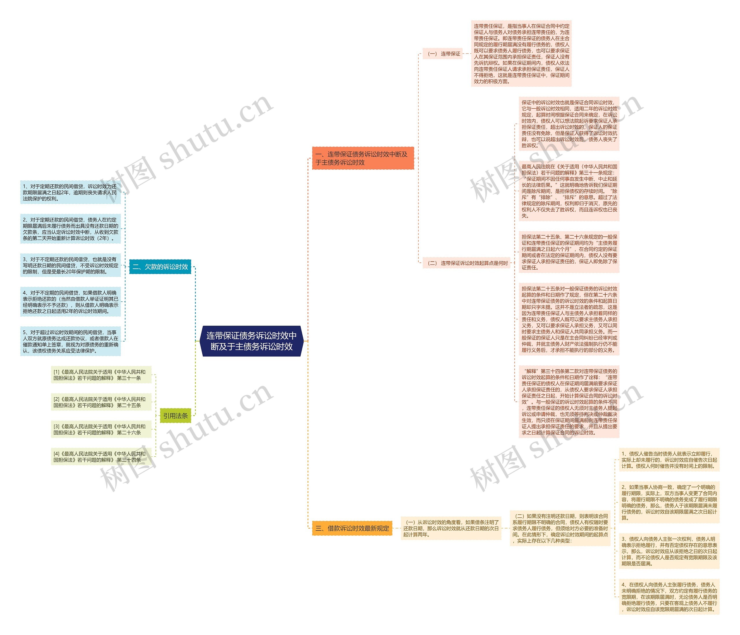 连带保证债务诉讼时效中断及于主债务诉讼时效思维导图