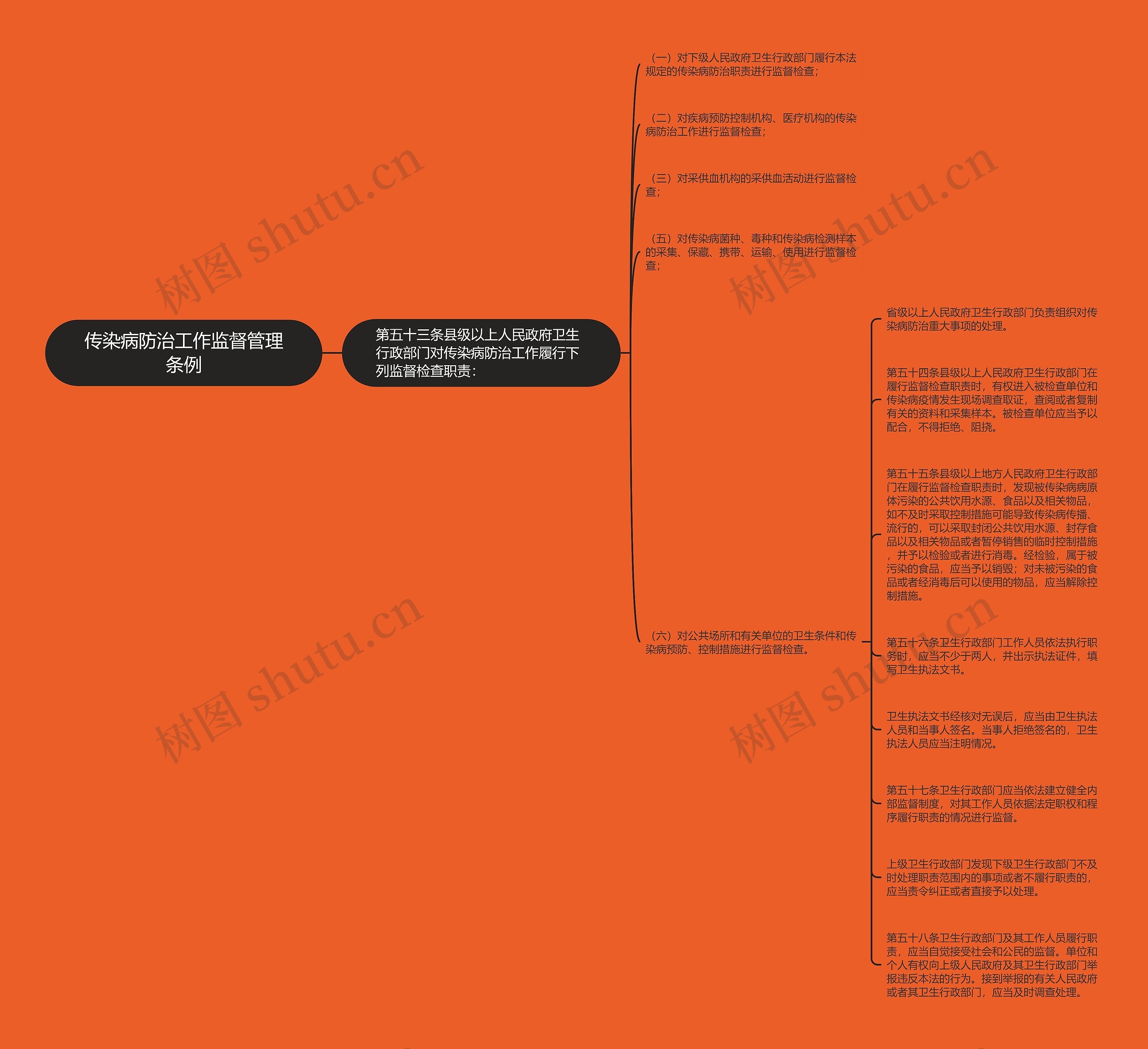 传染病防治工作监督管理条例思维导图