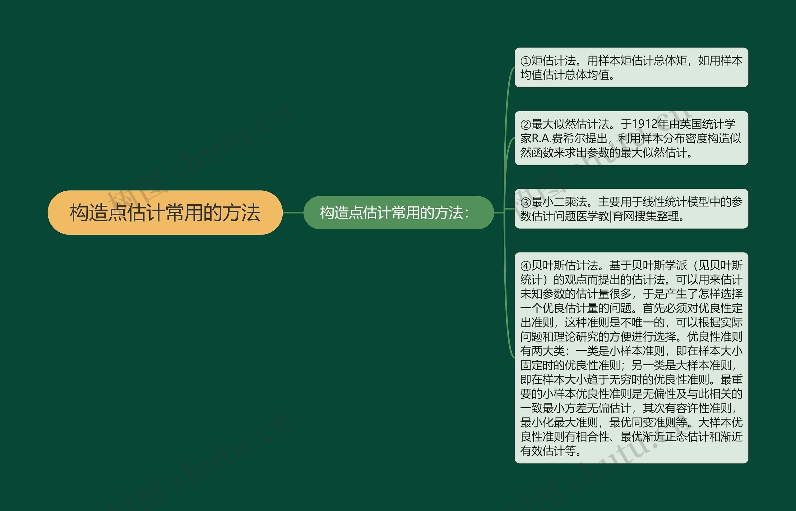 构造点估计常用的方法思维导图