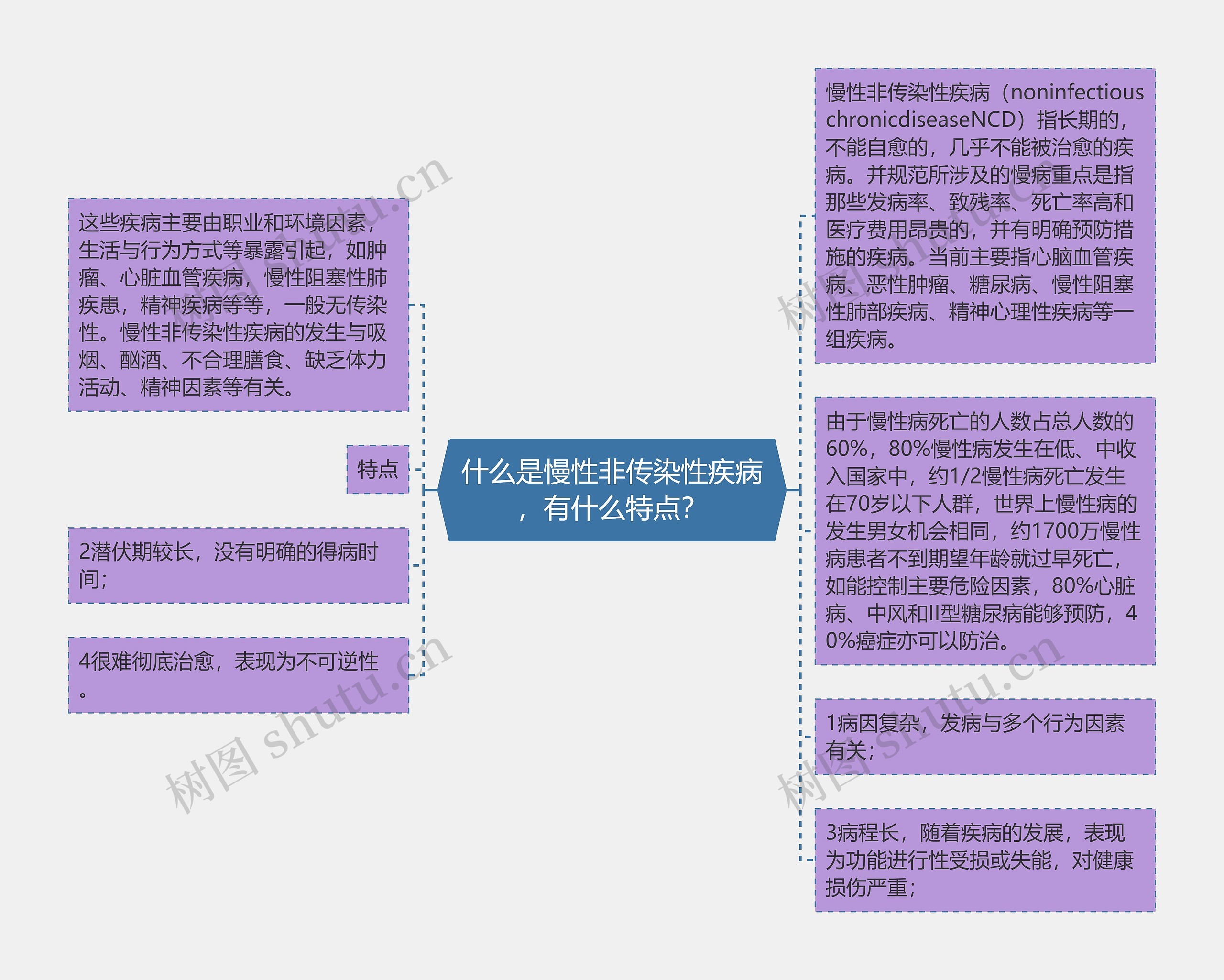 什么是慢性非传染性疾病，有什么特点？思维导图