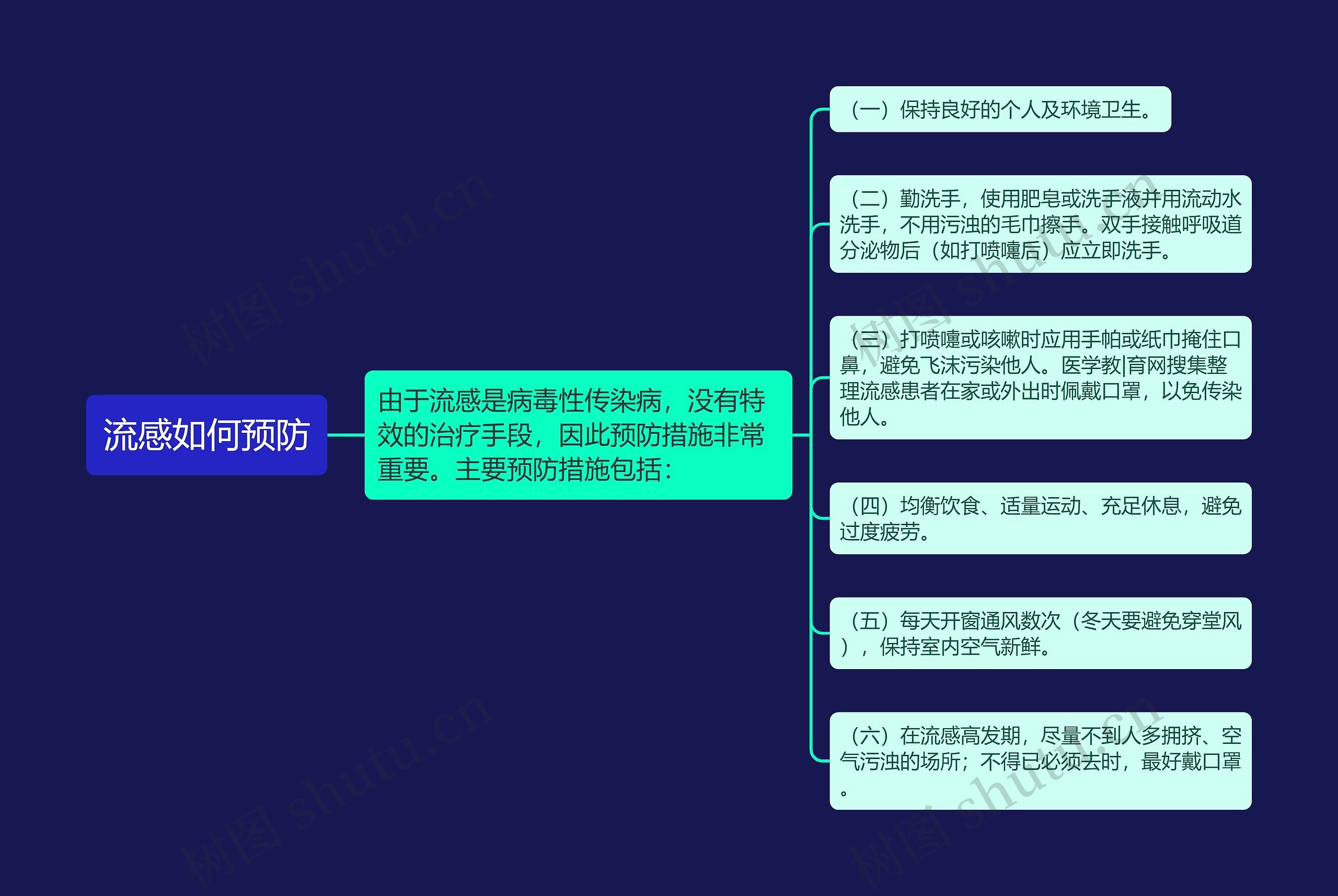 流感如何预防思维导图