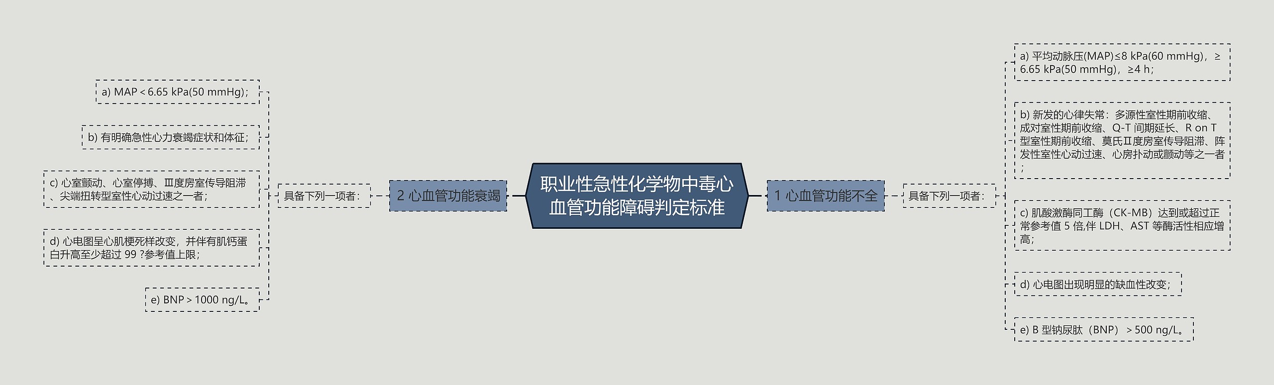 职业性急性化学物中毒心血管功能障碍判定标准