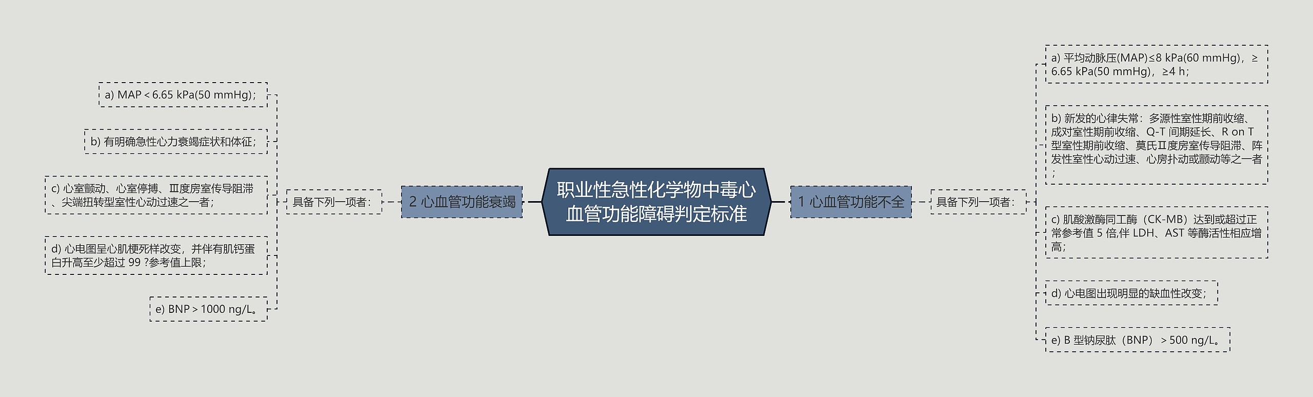 职业性急性化学物中毒心血管功能障碍判定标准思维导图