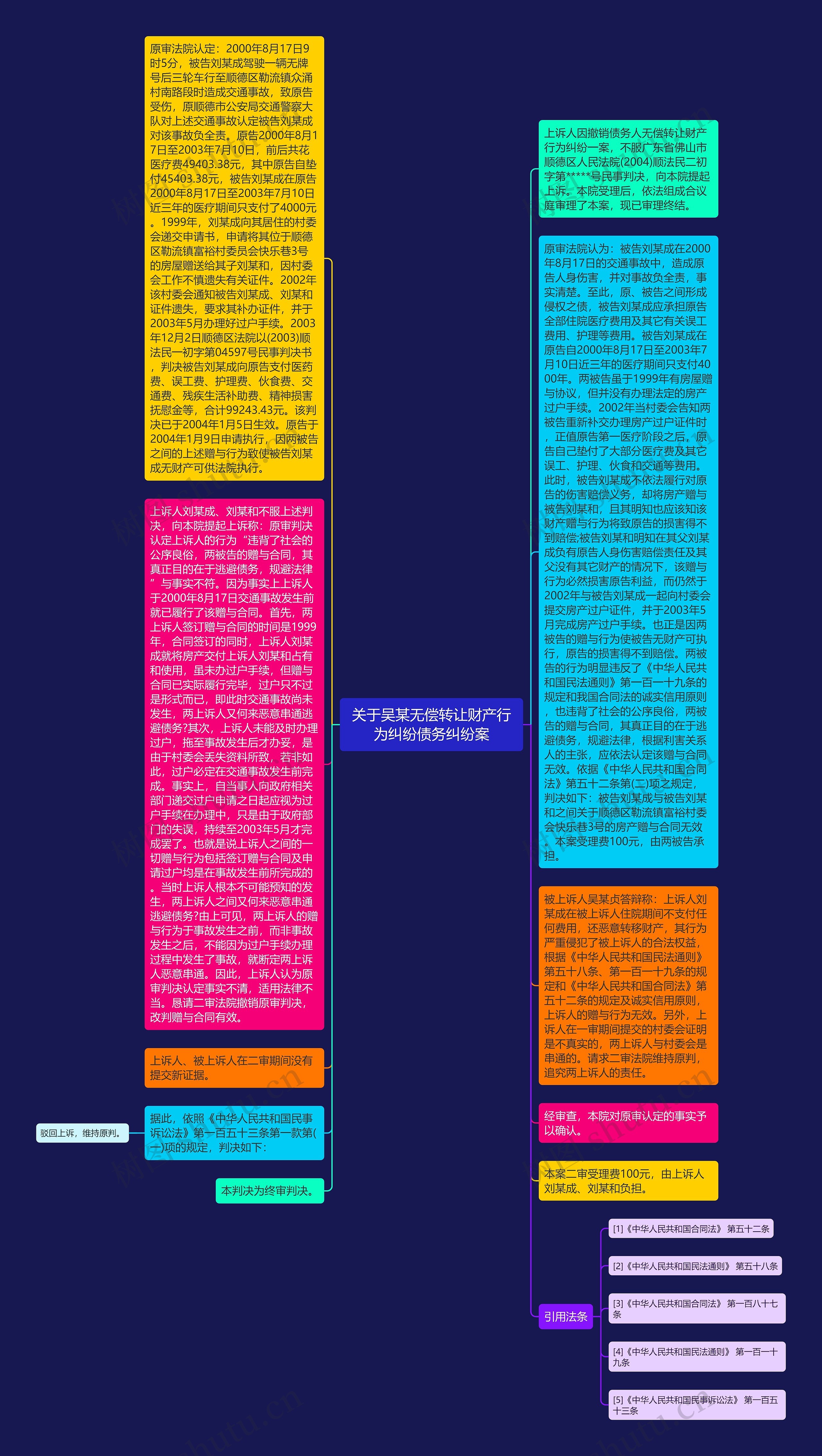 关于吴某无偿转让财产行为纠纷债务纠纷案思维导图