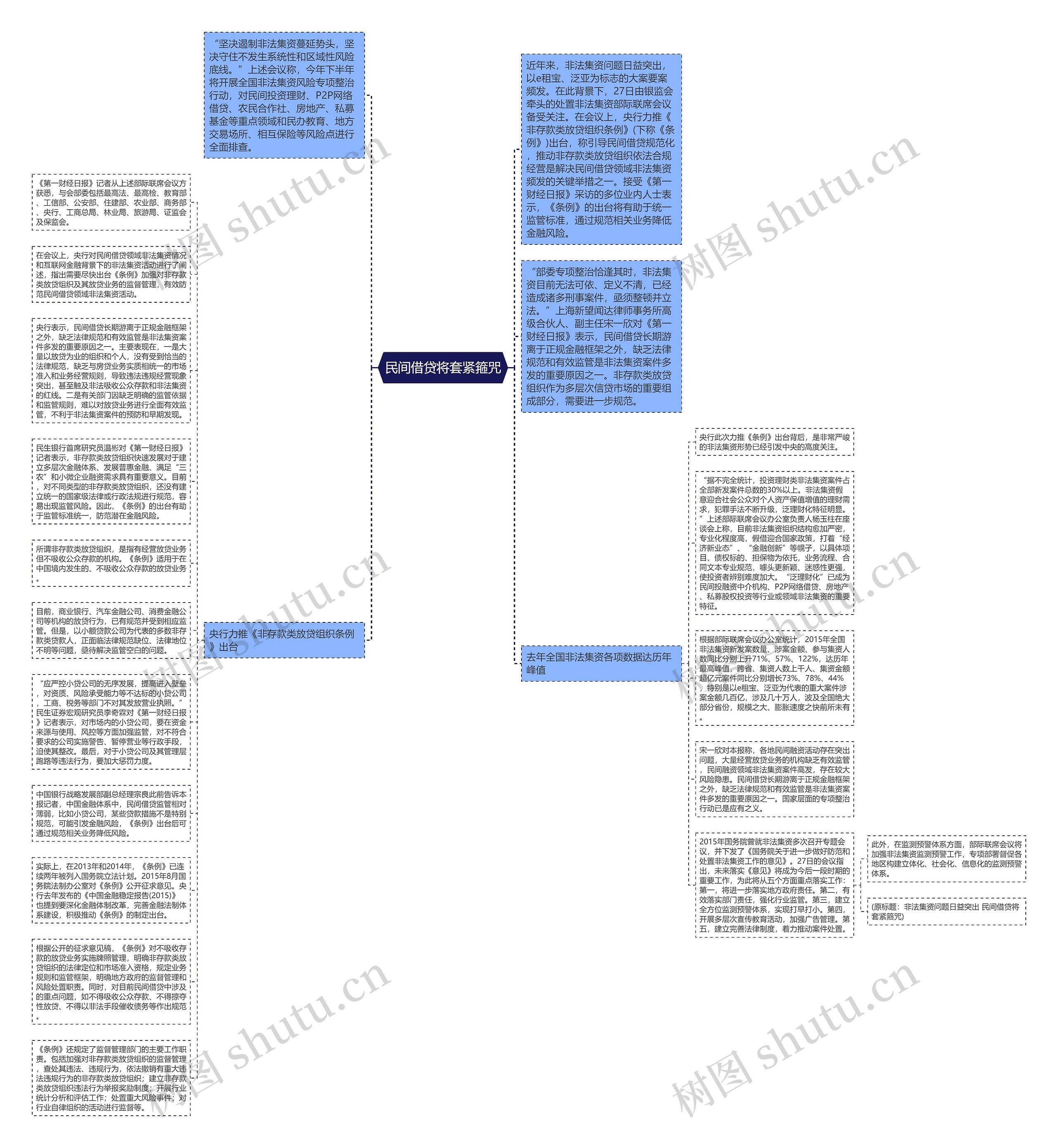 民间借贷将套紧箍咒思维导图