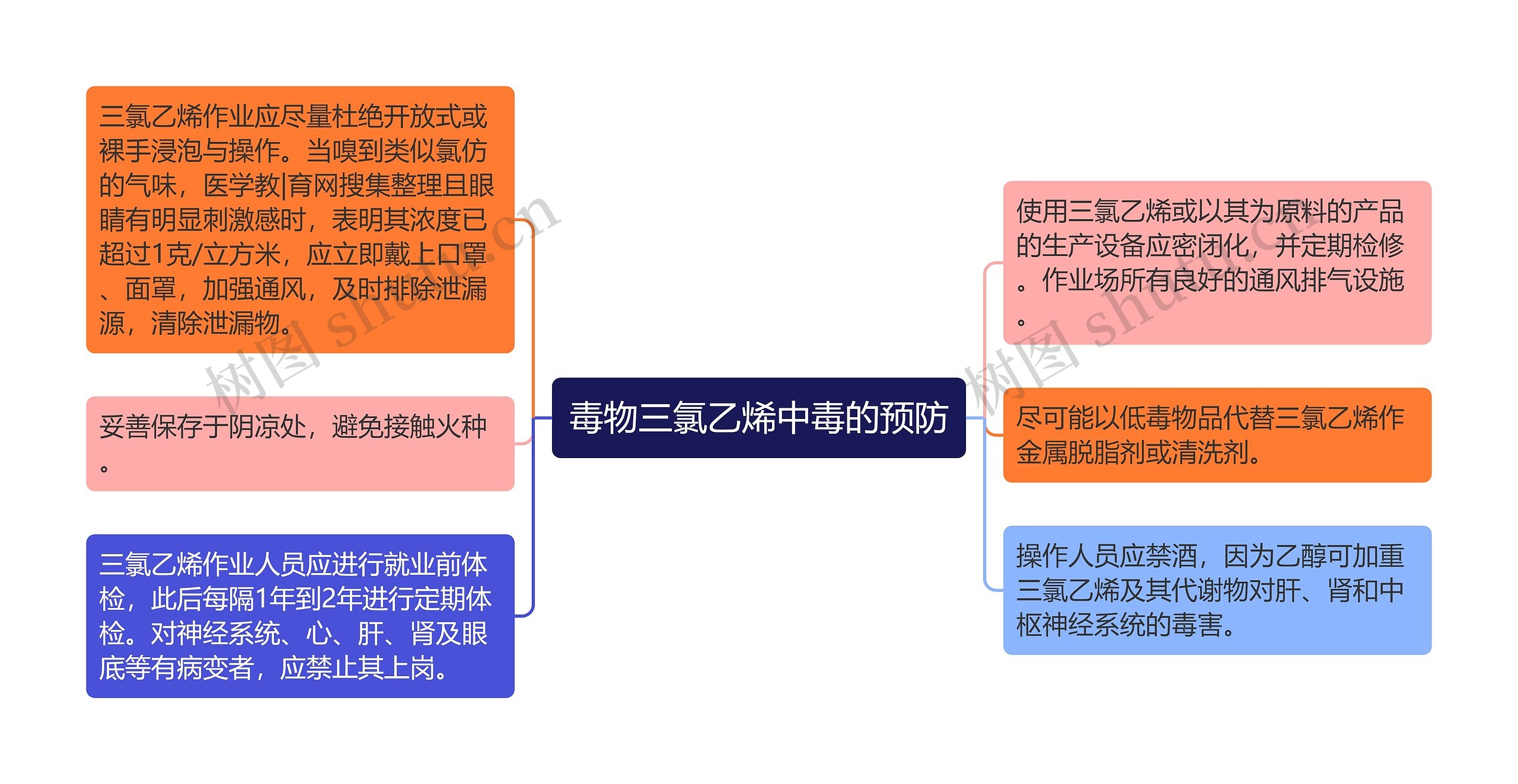 毒物三氯乙烯中毒的预防思维导图