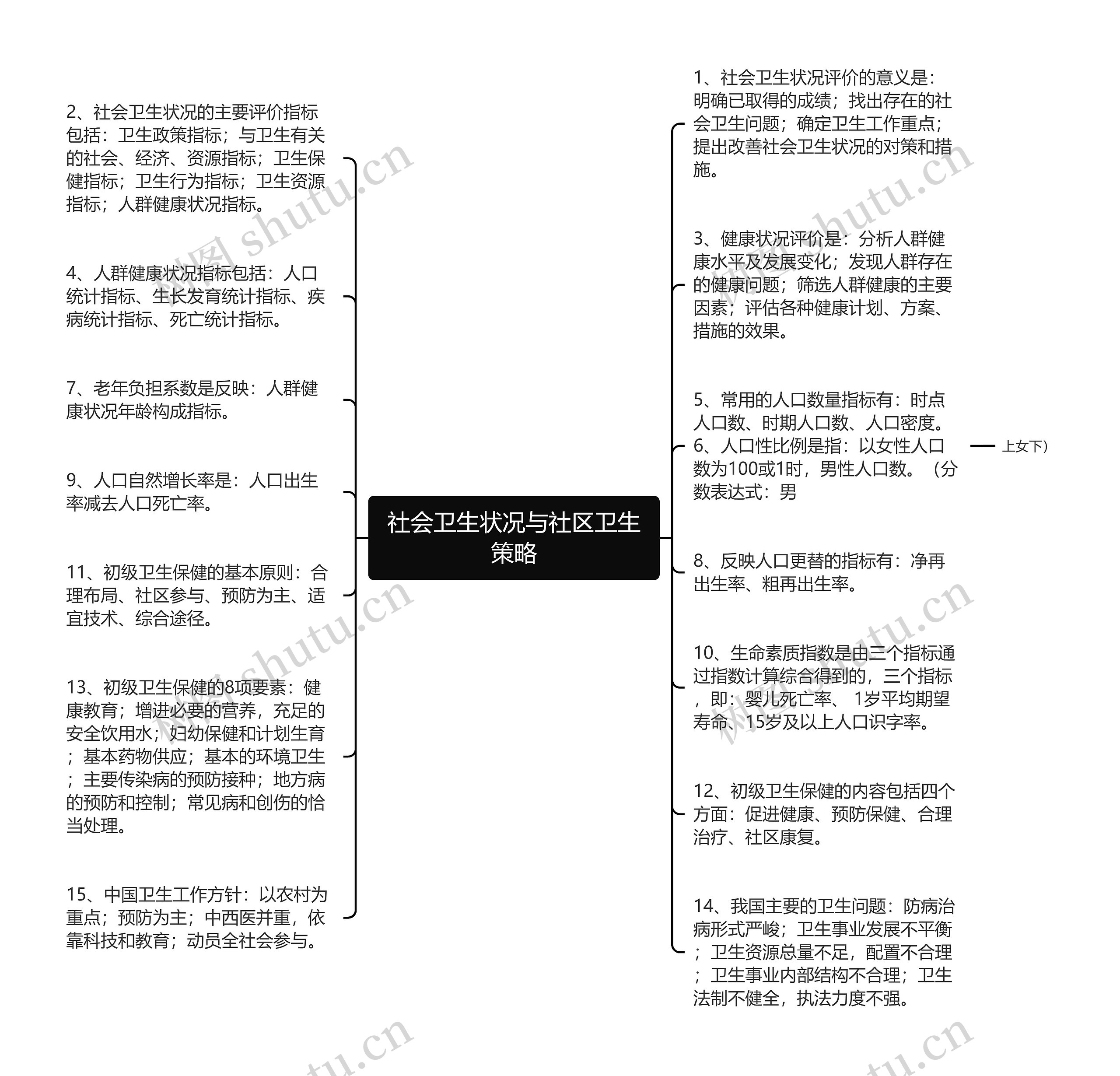 社会卫生状况与社区卫生策略思维导图