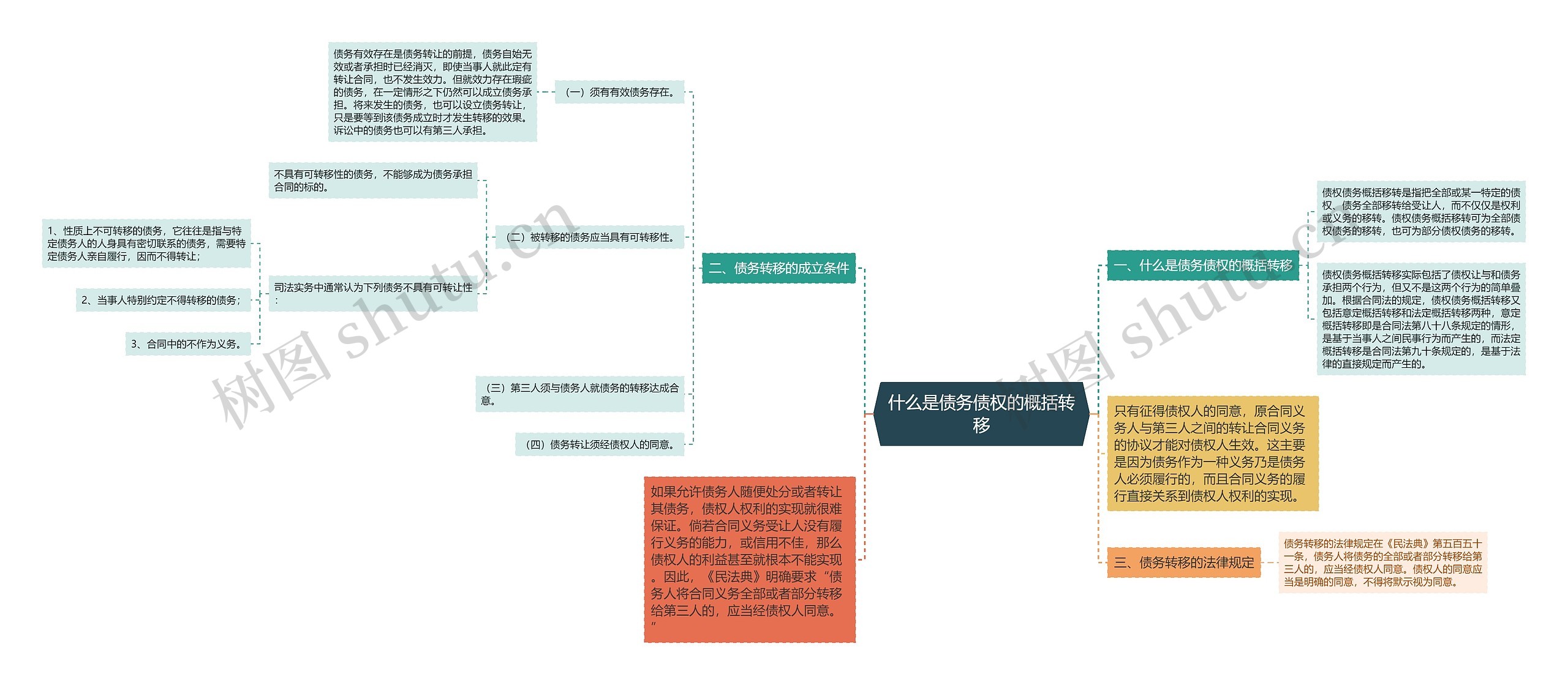 什么是债务债权的概括转移思维导图