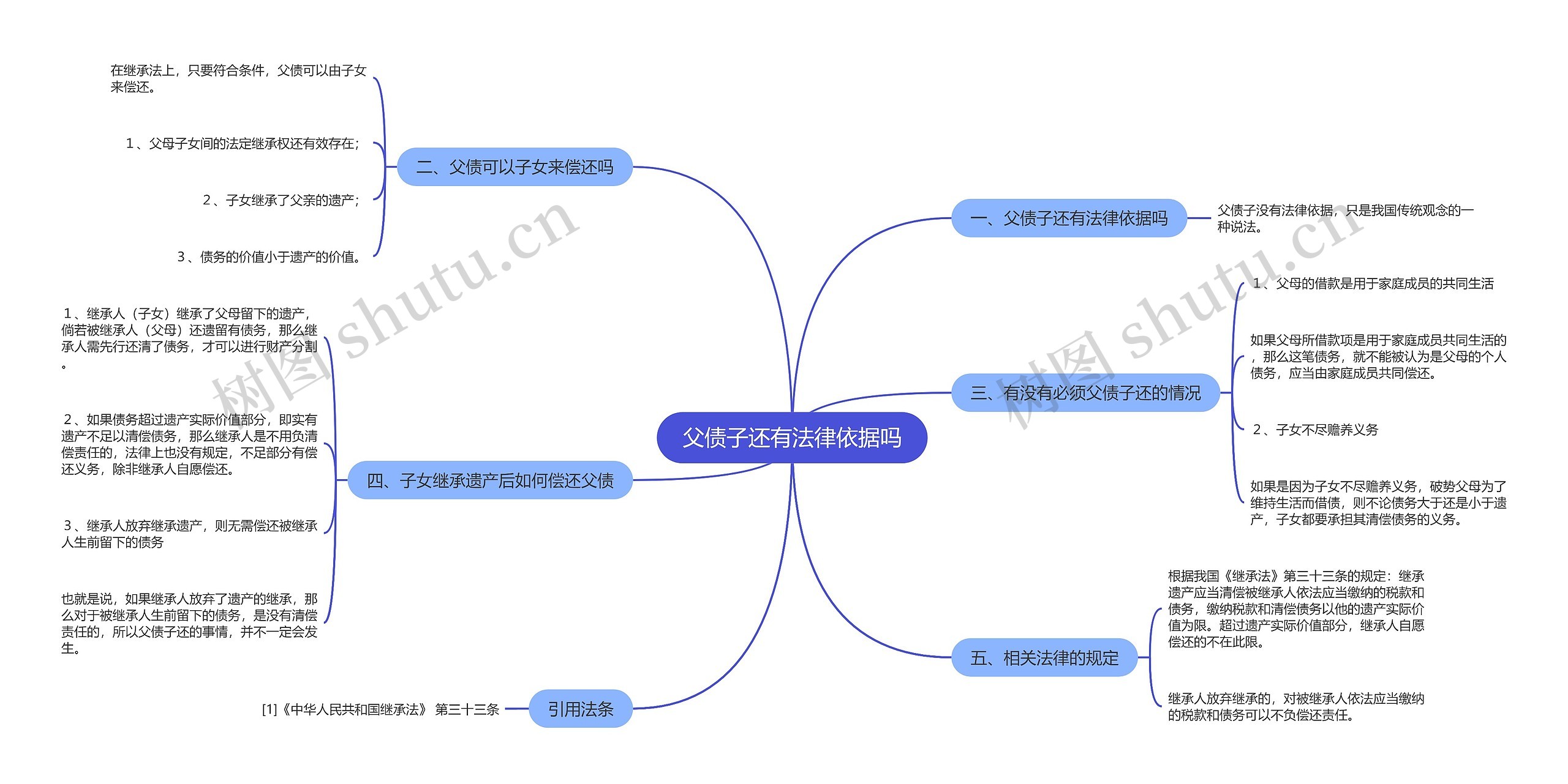 父债子还有法律依据吗思维导图