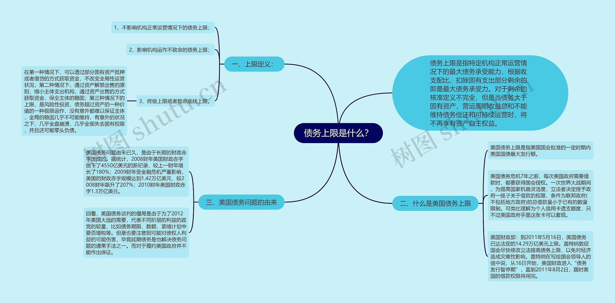 债务上限是什么？思维导图