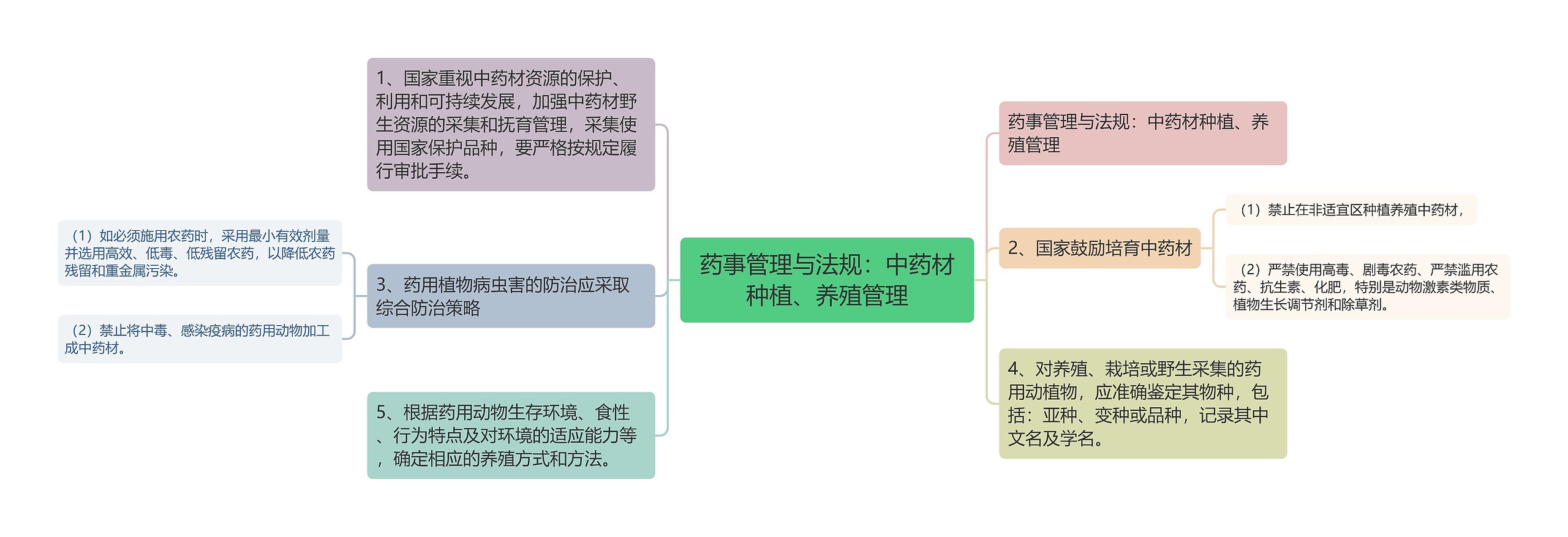 药事管理与法规：中药材种植、养殖管理思维导图