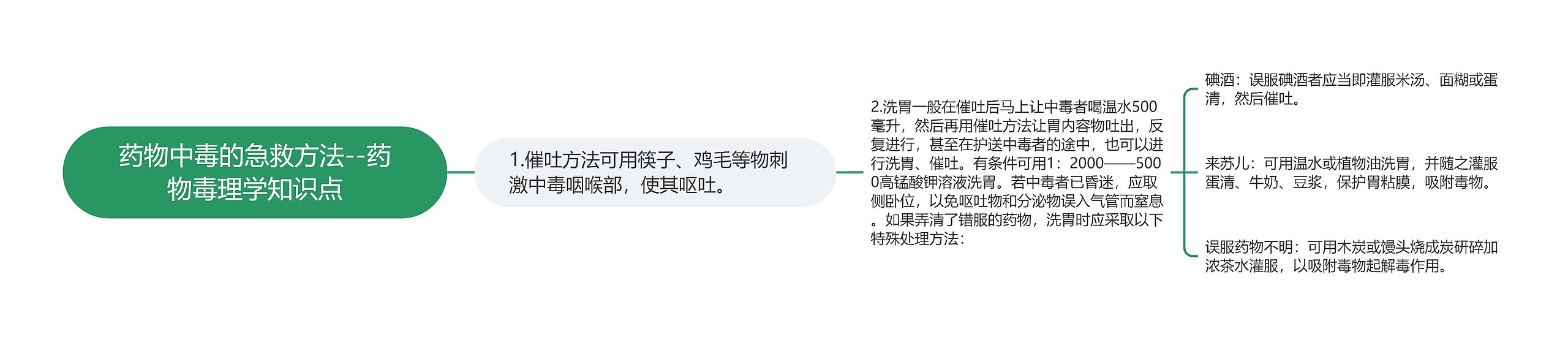 ​药物中毒的急救方法--药物毒理学知识点