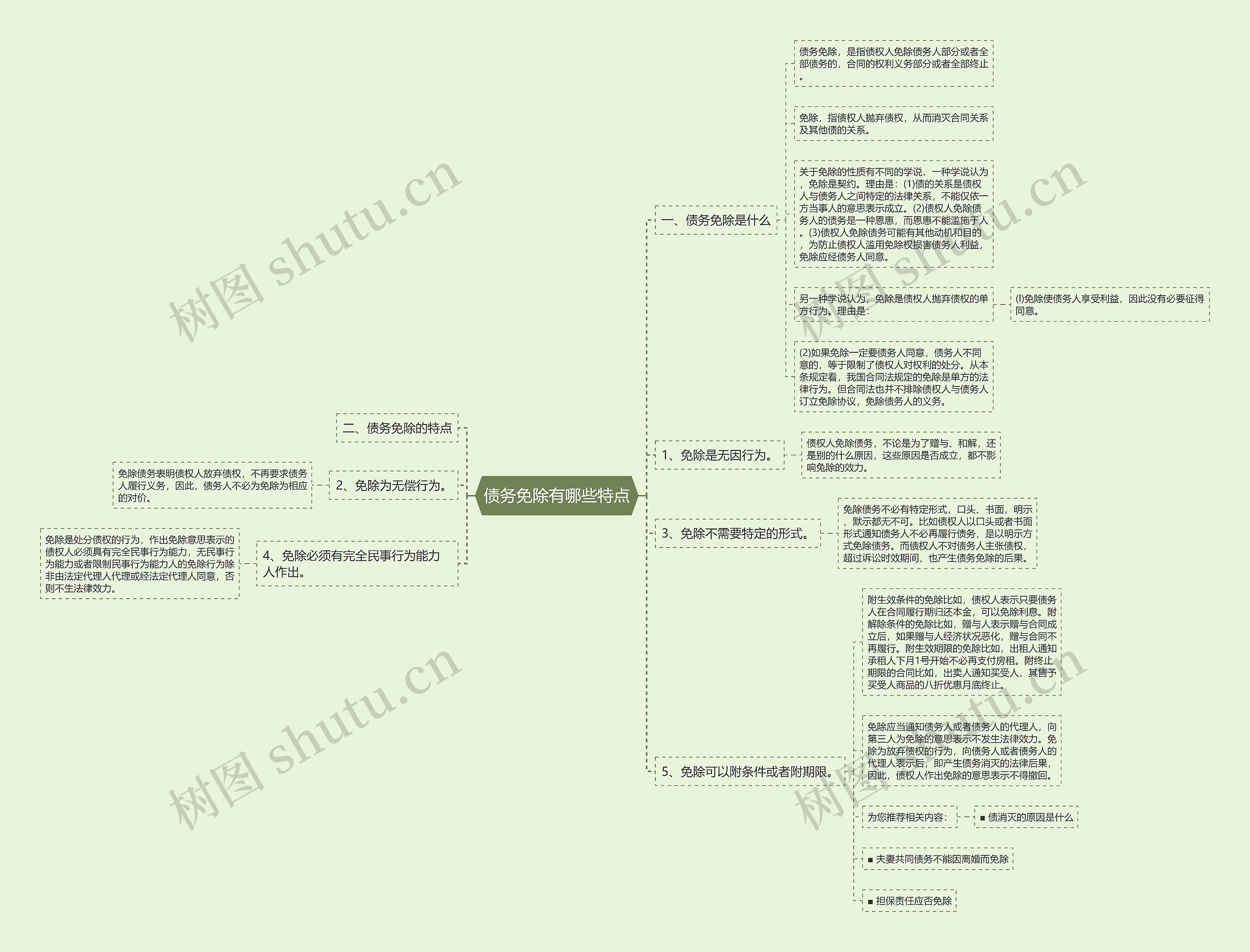 债务免除有哪些特点思维导图