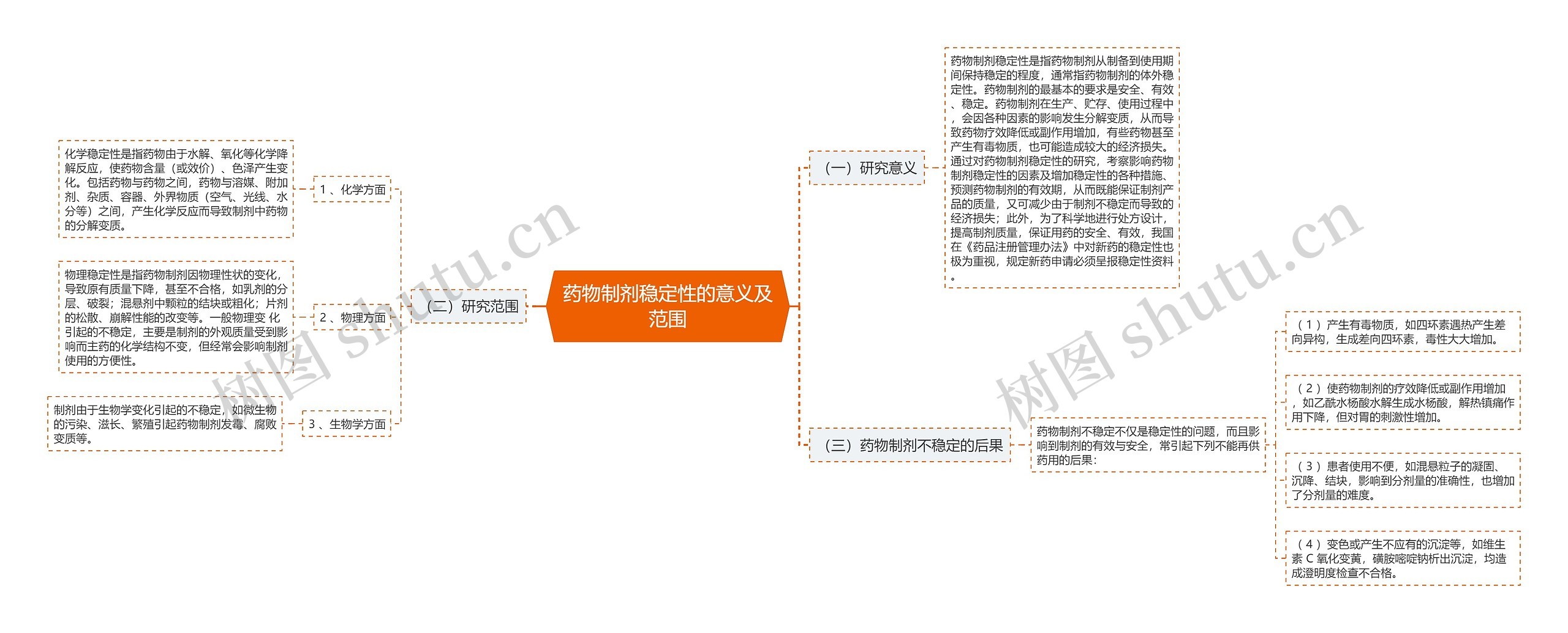 药物制剂稳定性的意义及范围