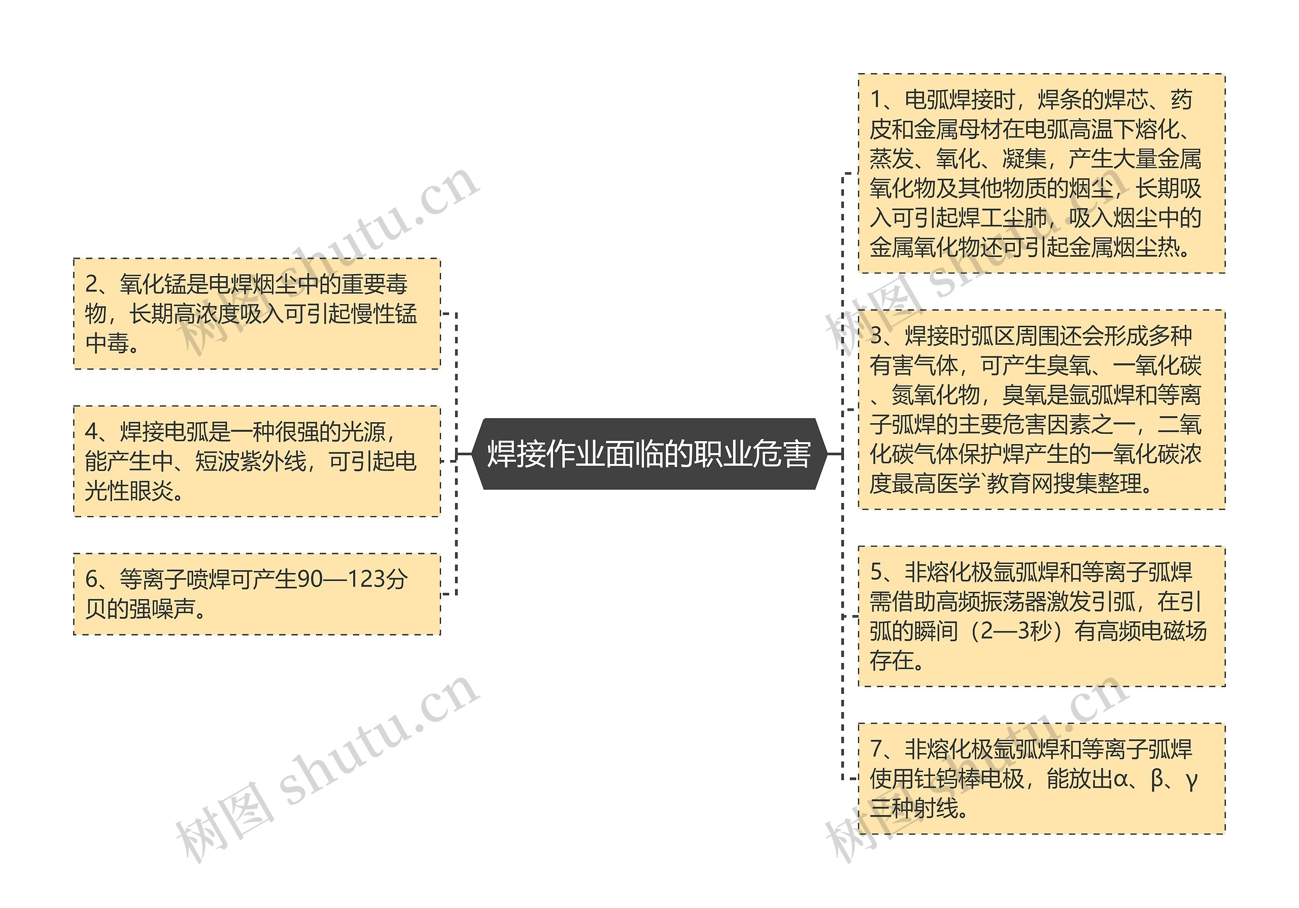 焊接作业面临的职业危害思维导图