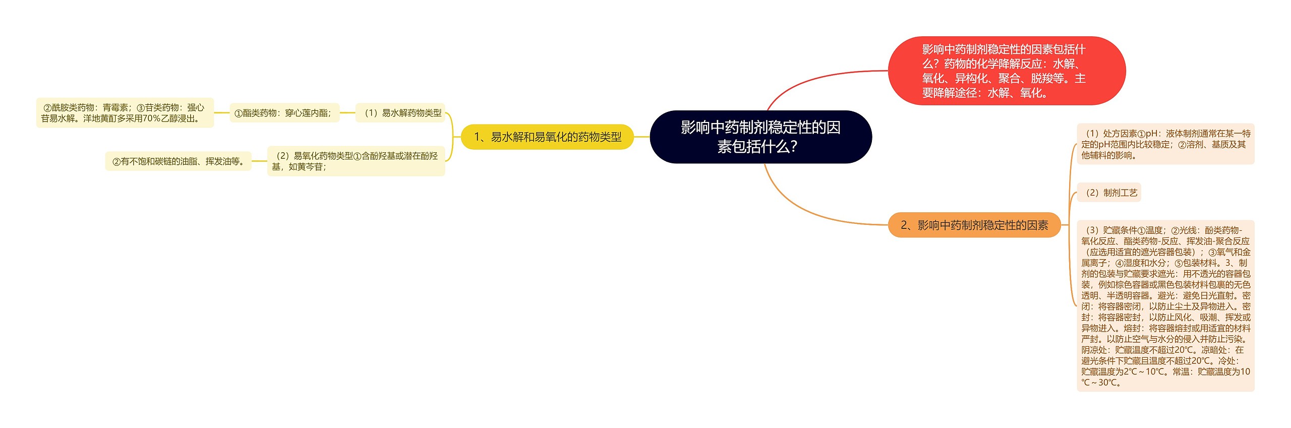 影响中药制剂稳定性的因素包括什么？思维导图