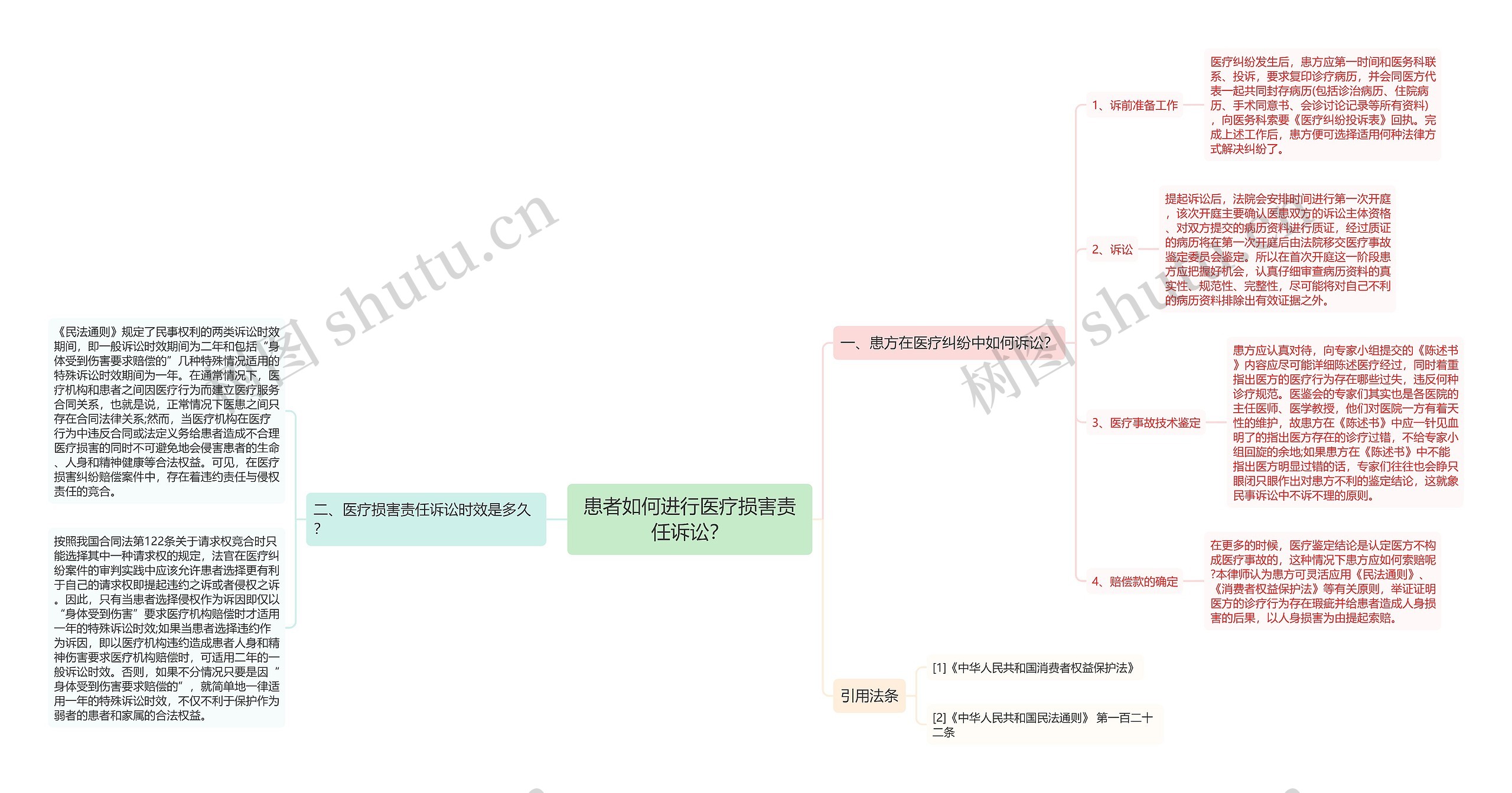 患者如何进行医疗损害责任诉讼？思维导图