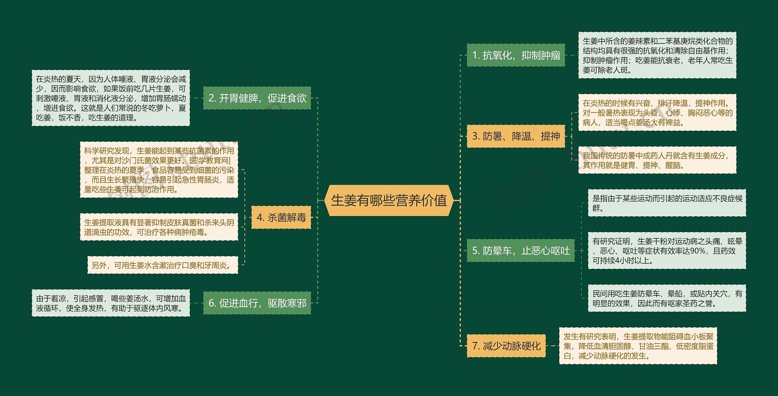 生姜有哪些营养价值思维导图