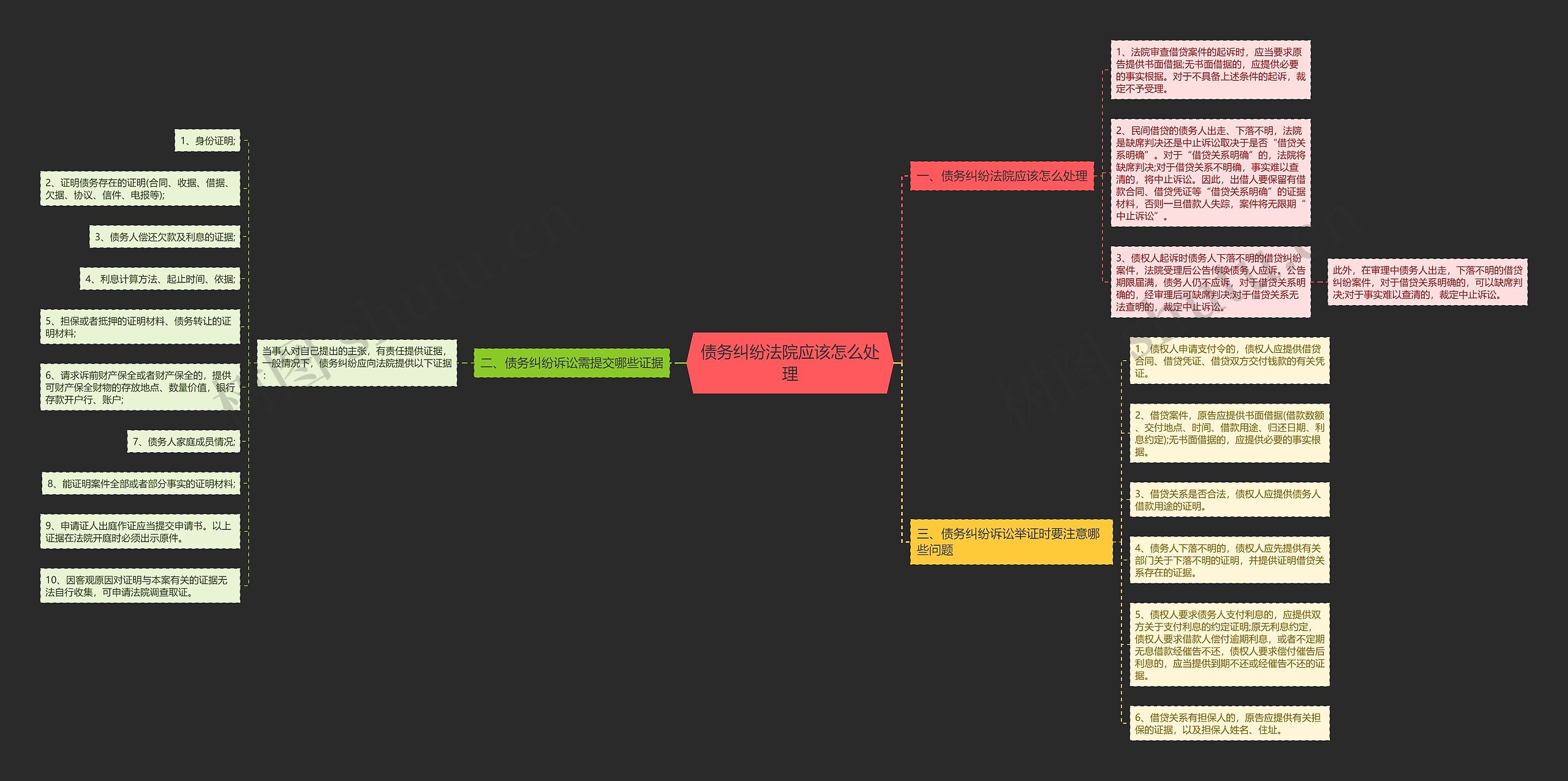 债务纠纷法院应该怎么处理思维导图