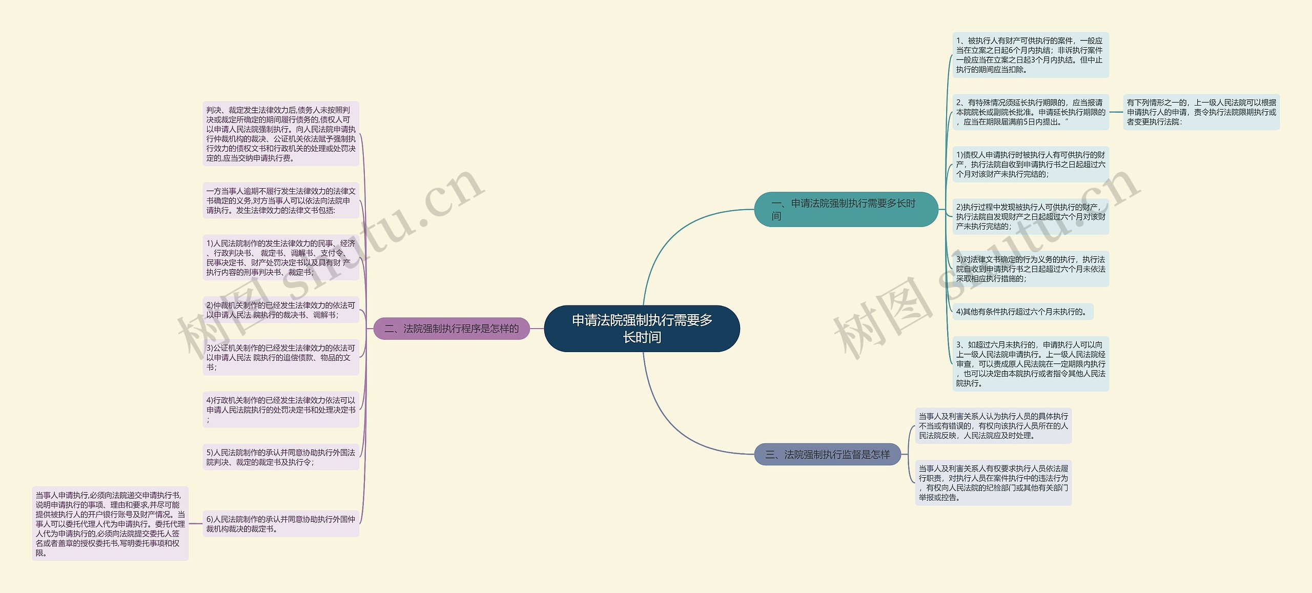 申请法院强制执行需要多长时间思维导图