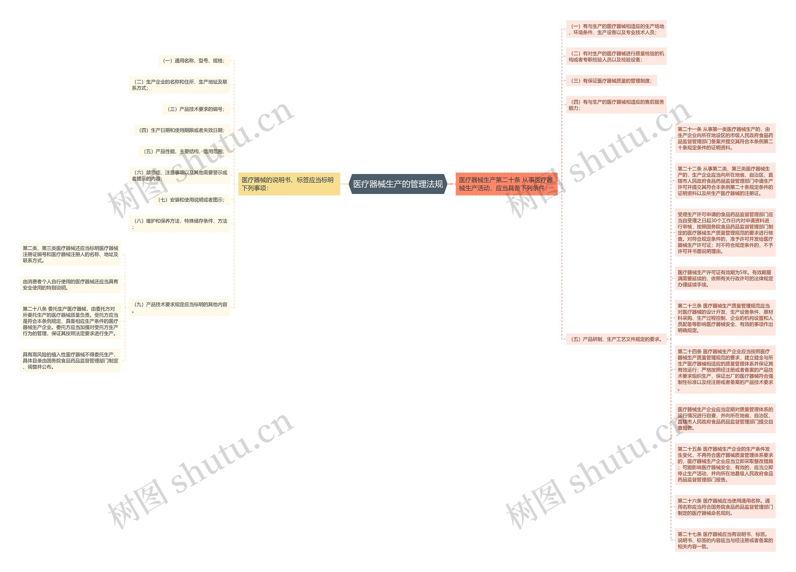 医疗器械生产的管理法规思维导图