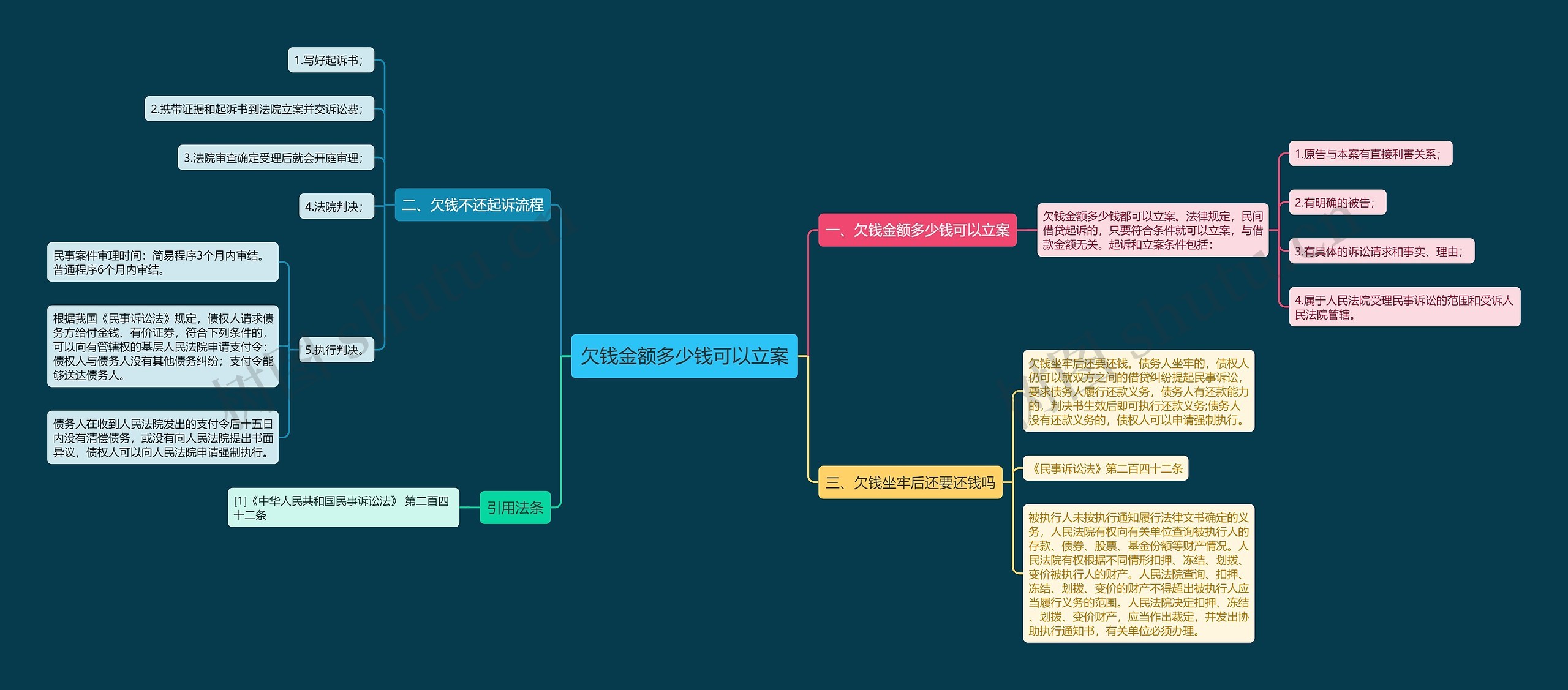 欠钱金额多少钱可以立案思维导图